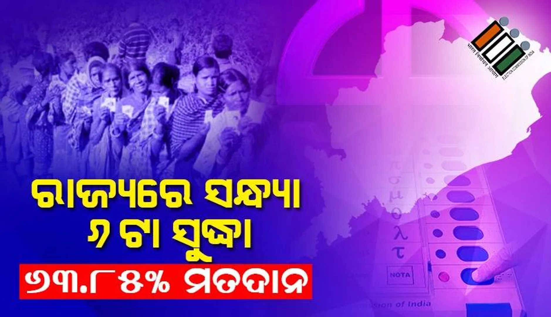 ରାଜ୍ୟରେ ସନ୍ଧ୍ୟା ୬ଟା ସୁଦ୍ଧା ୬୩.୮୫% ମତଦାନ; ବଢ଼ିପାରେ ଭୋଟ୍‌ ପ୍ରତିଶତ