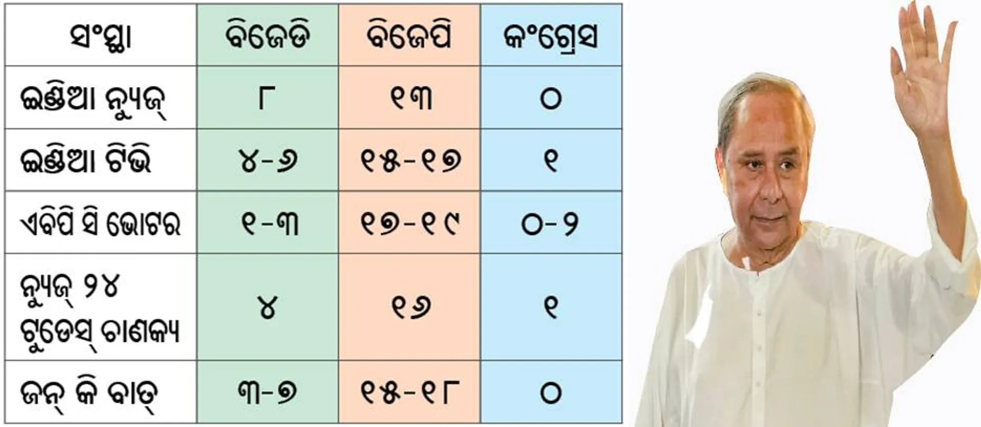 ଓଡ଼ିଶାରେ କମ୍ପନ: ଲୋକସଭାରେ ବିଜେପି ଖୁସ୍‌, ଚାପରେ ବିଜେଡି
