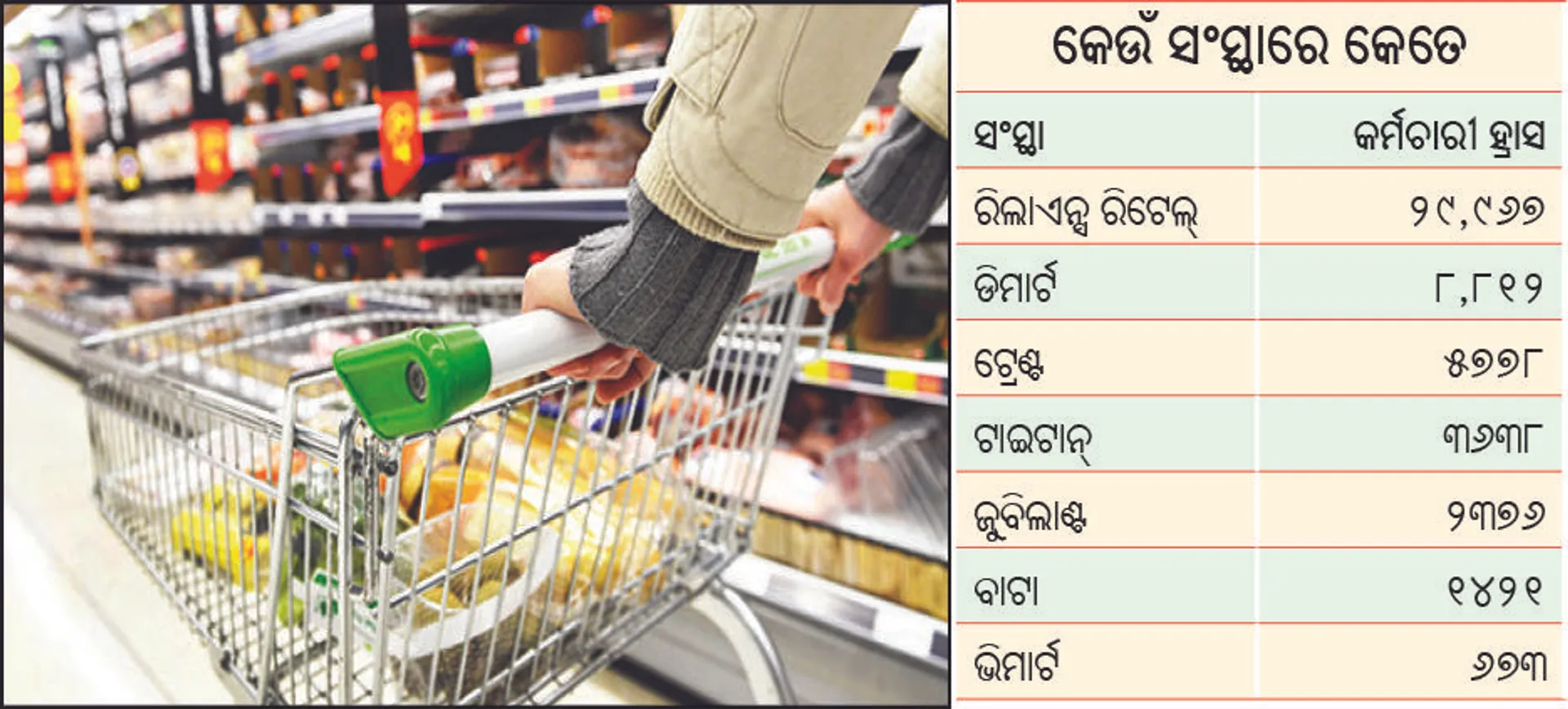 ରିଟେଲ୍‌ରେ ୫୨ ହଜାର ଛଟେଇ
