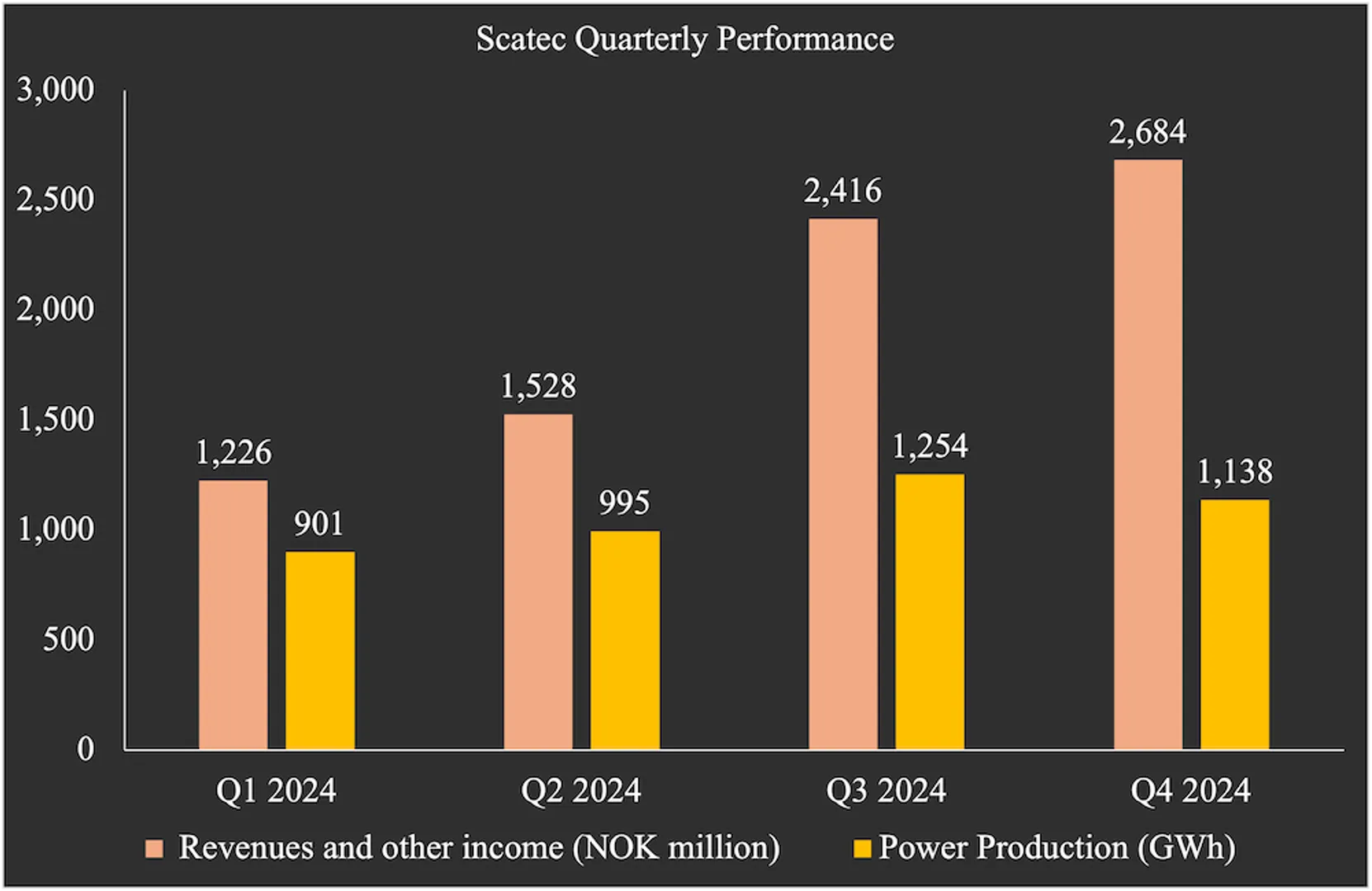 Scatec’s 2024 EBITDA rose to NOK 4.69 billion, with full-year revenues declining compared to 2023 despite Q4 growth.
