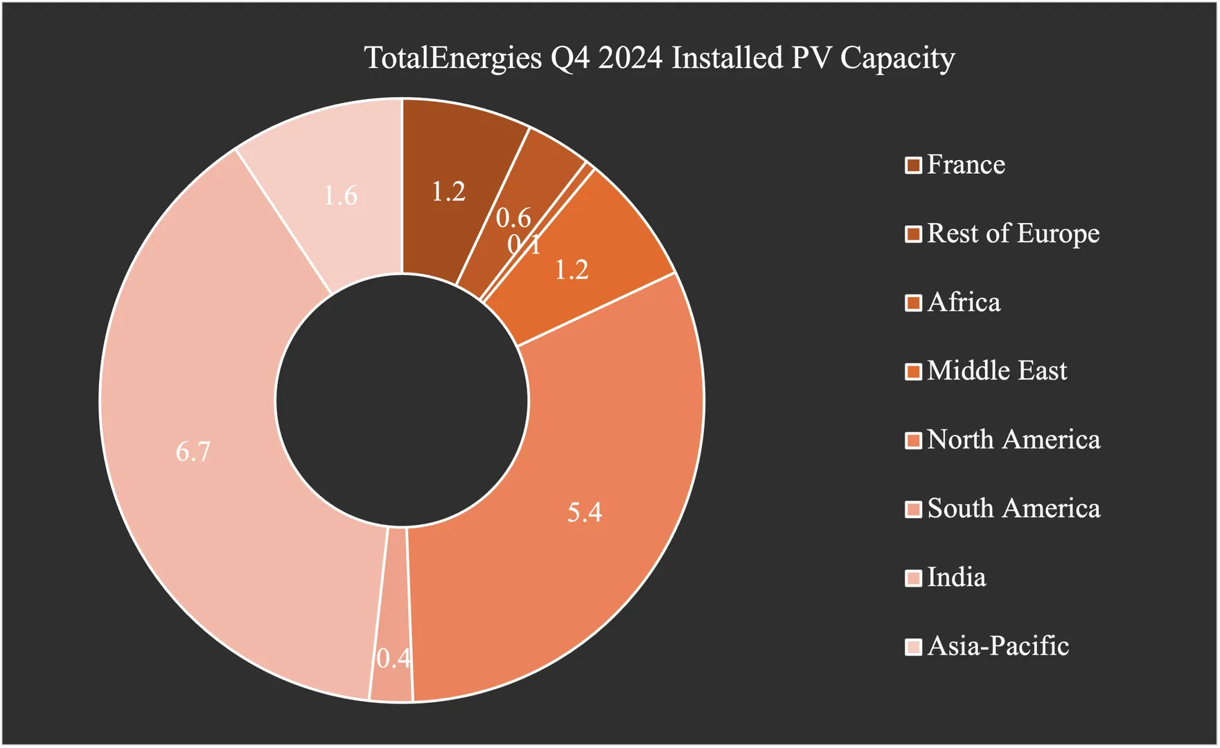 TotalEnergies has sold a 50% stake in a 2 GW US solar and battery storage portfolio, marking a major asset shift. 