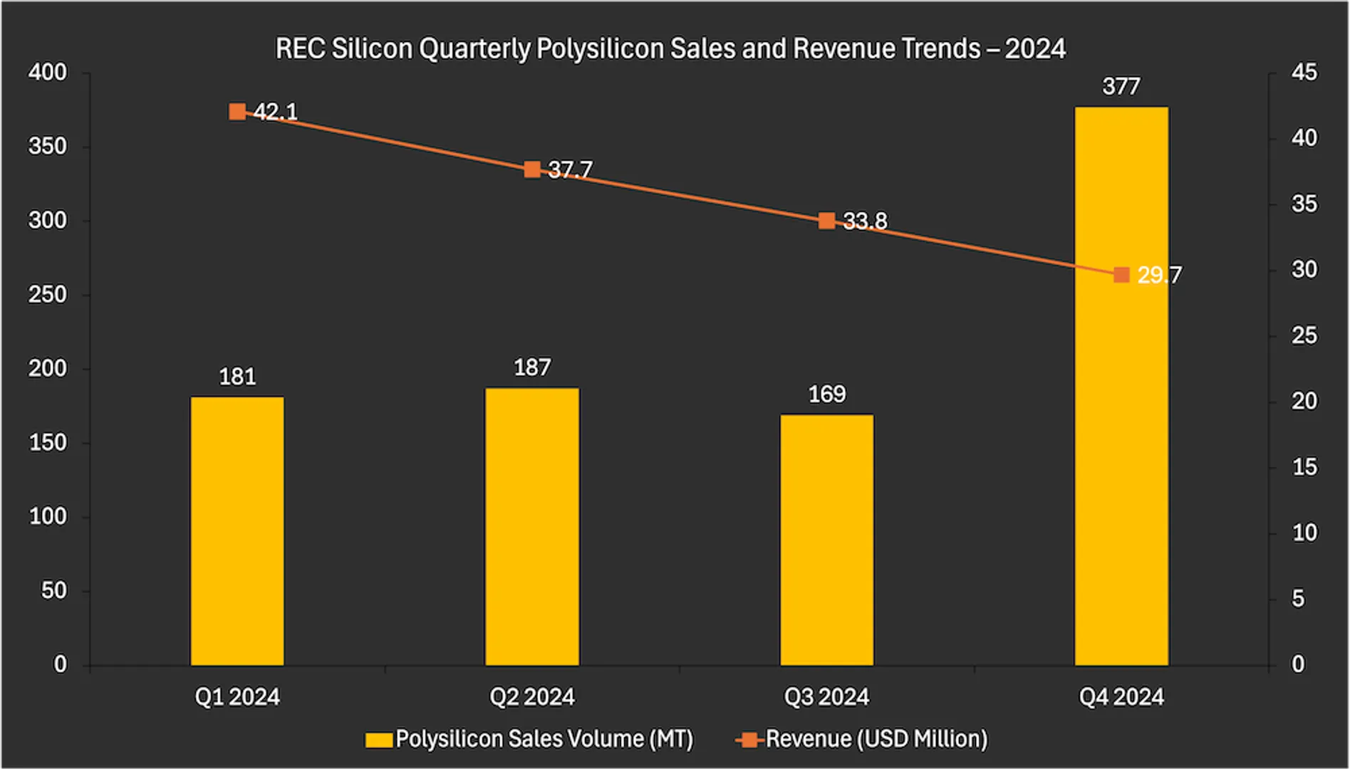 To reduce expenses and sustain strategic flexibility, REC Silicon has stopped production at its Moses Lake facility in Q4 2024. 