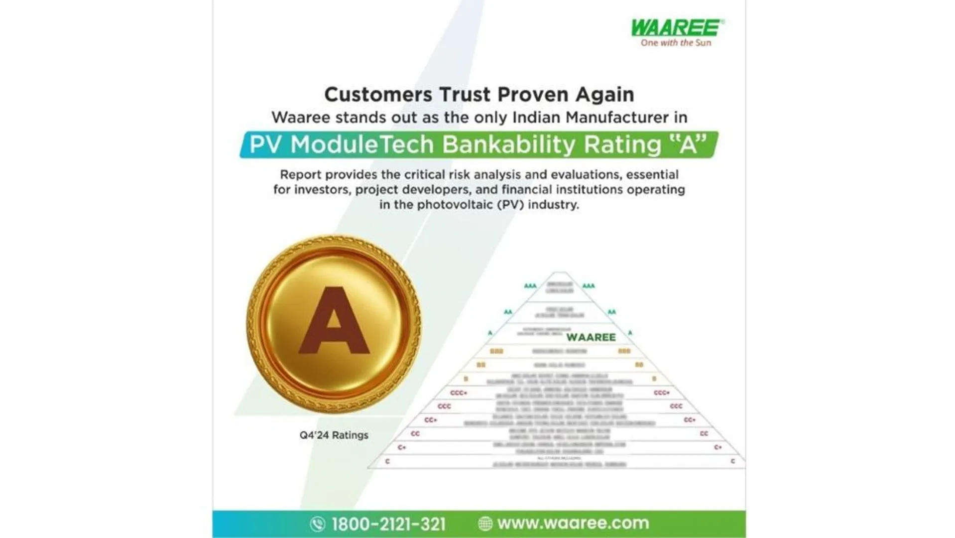 Waaree Energies becomes the first Indian solar PV manufacturer to earn an ‘A’ rating. 
