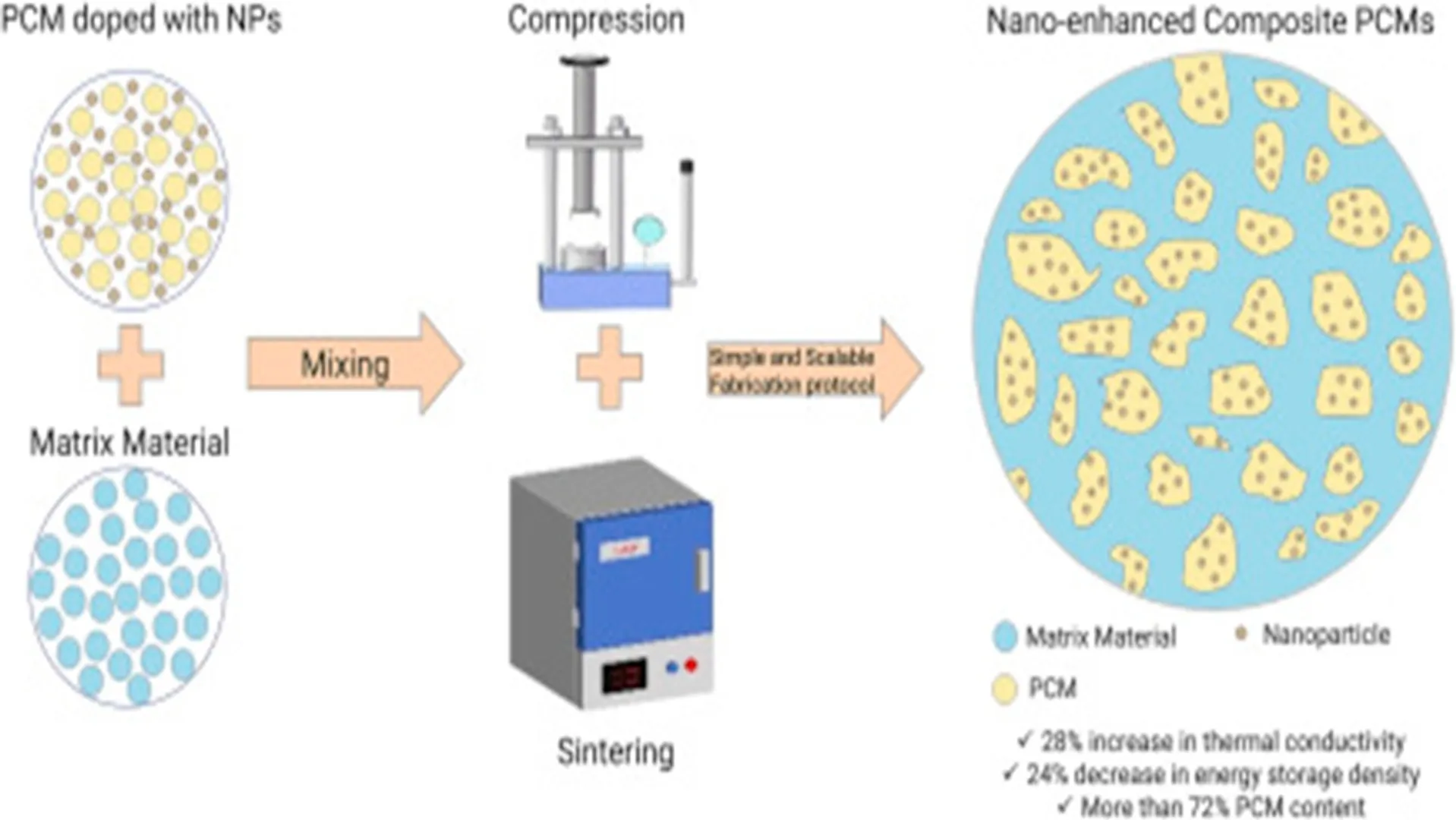 The CPCM sample surpassed the 60 % PCM limit and reduced expansion while increasing conductivity by 28 % with nanoparticle support. 