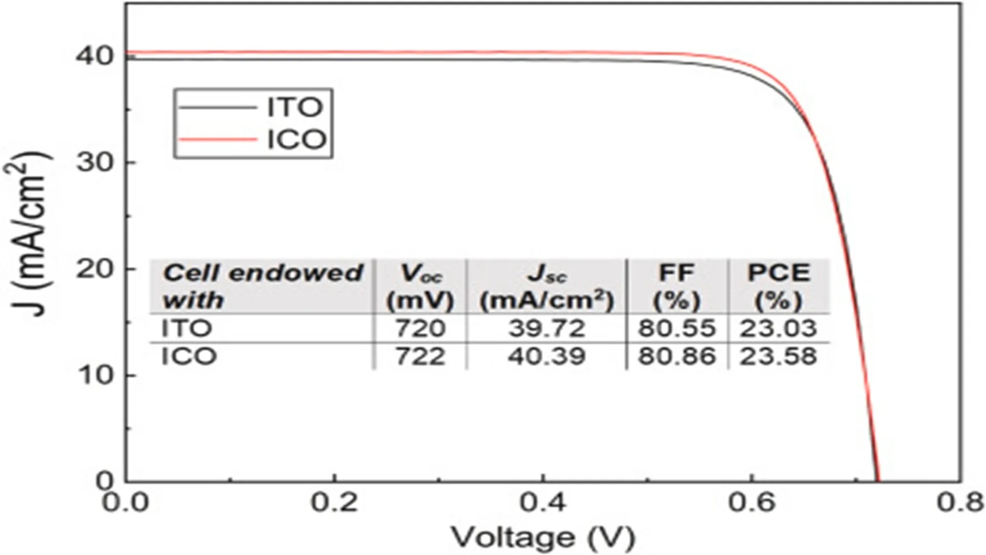 The optimized ICO layer in SHJ cells raised current density by 0.67 and improved efficiency by 0.55%, reaching 23.6%. Image Source: Science Direct. 