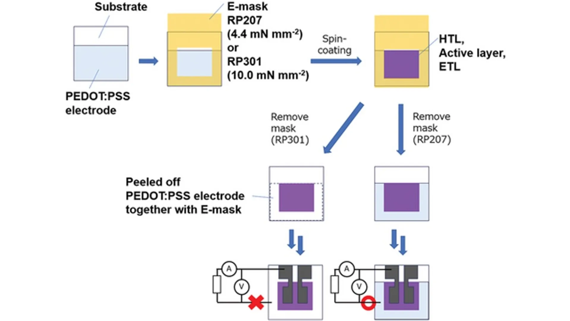 Acid-free organic electrodes have enhanced conductivity while maintaining the integrity of plastic substrates.
