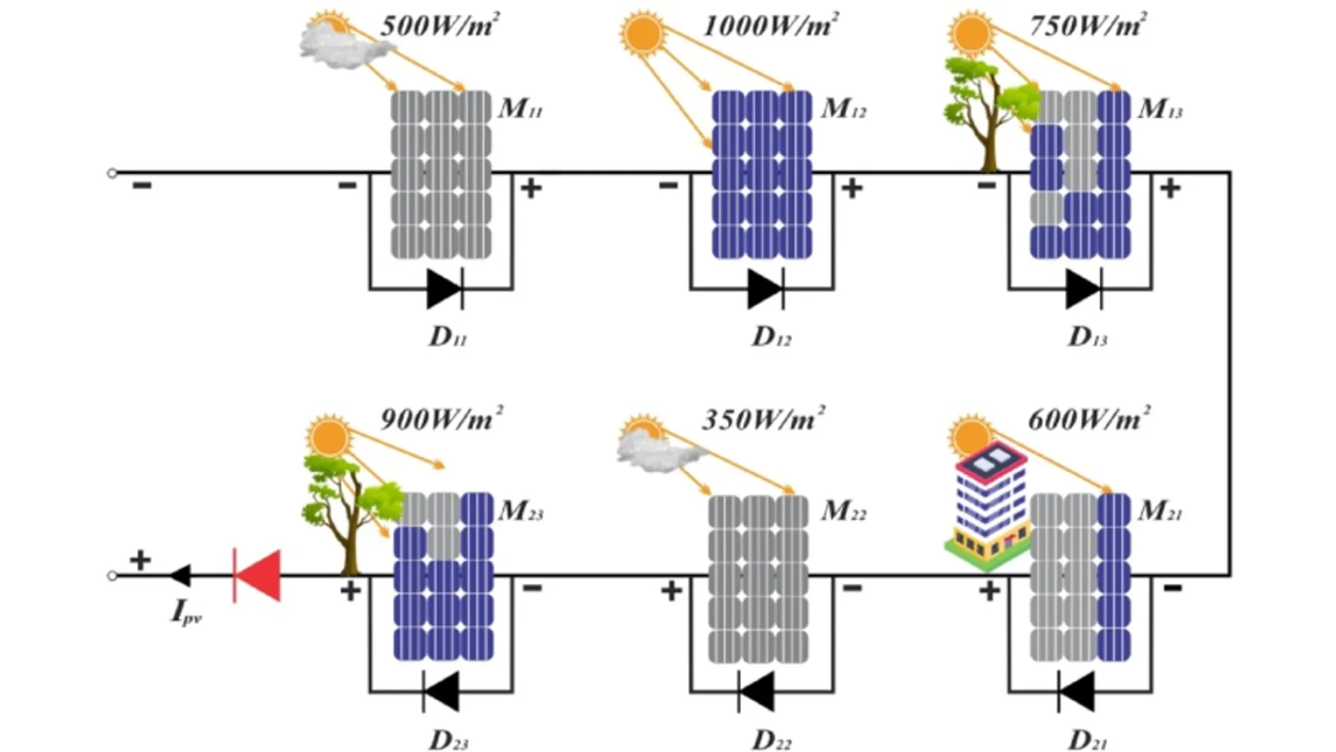 Compared to conventional MPPT methods, APO-MPC demonstrated superior convergence speed, tracking precision, and steady-state performance across varied shading conditions. 