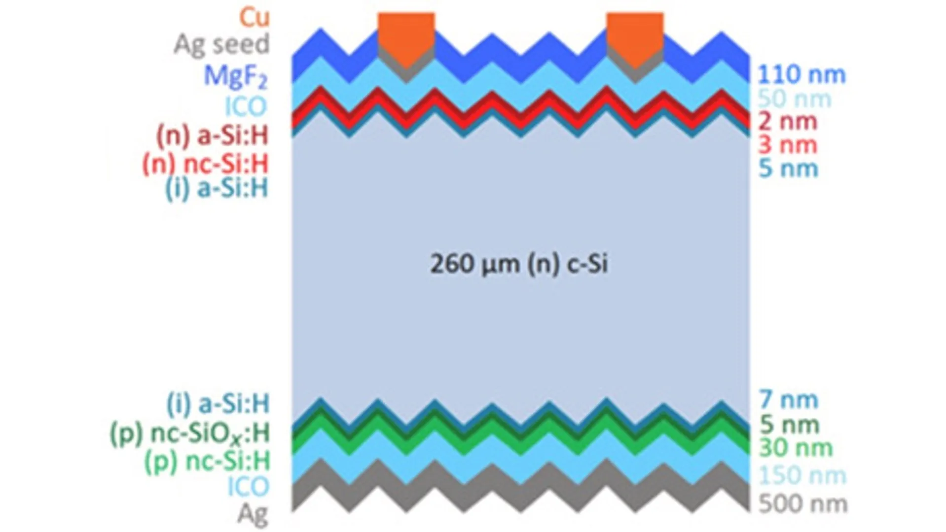 The 35 nm ICO layer has been deposited using room-temperature RF sputtering with optimized oxygen flow, pressure, and RF power parameters. 