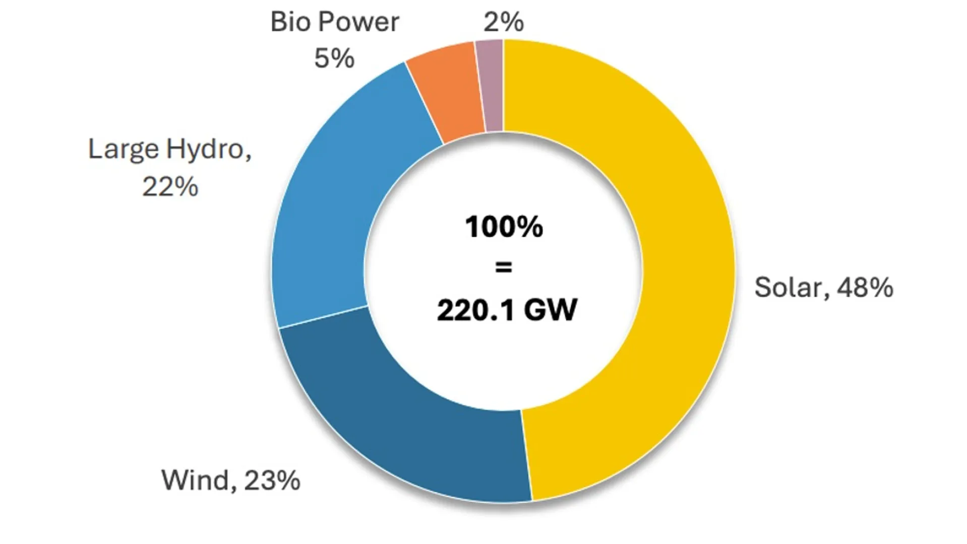 FY2025 saw a 47% rise in utility-scale solar installations, totaling 16.9 GW across the country. 