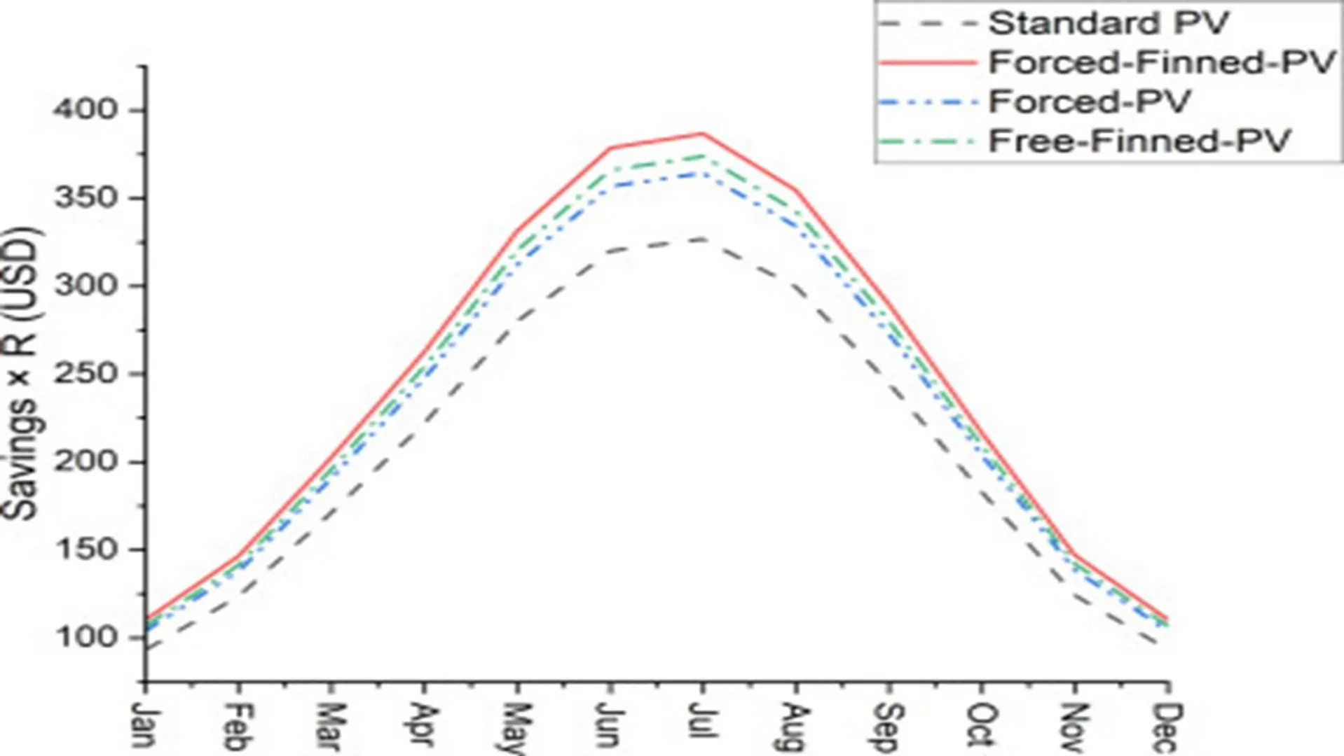   Forced-Finned-PV cooling system delivered the greatest average savings and emission cuts across both residential and power plant applications.