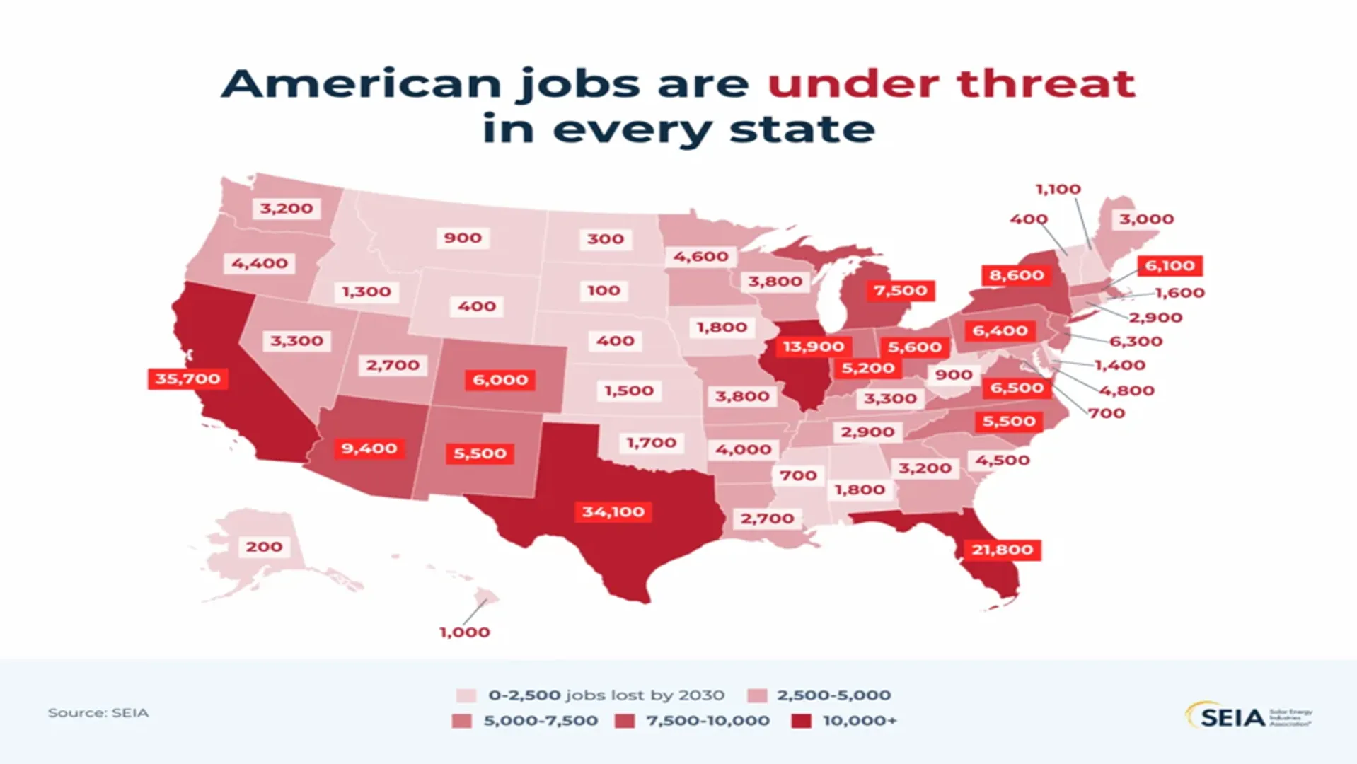 Texas alone could lose 34,100 jobs by 2030 while 331 solar factories face closure or cancellation if changes are not made 