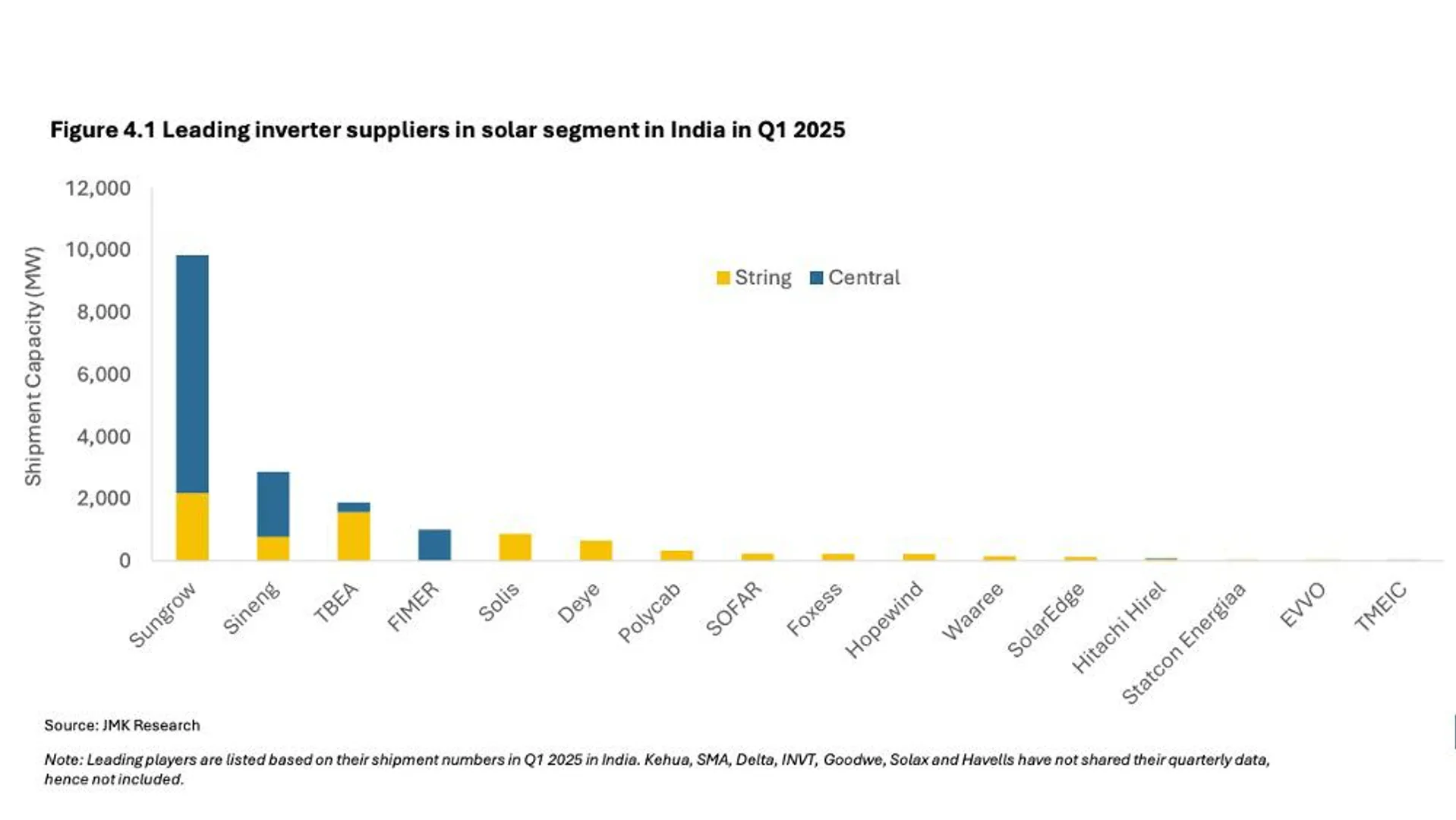 Sungrow shipped 9.8 GW of inverters in Q1 2025, leading India’s solar inverter market by a wide margin. 