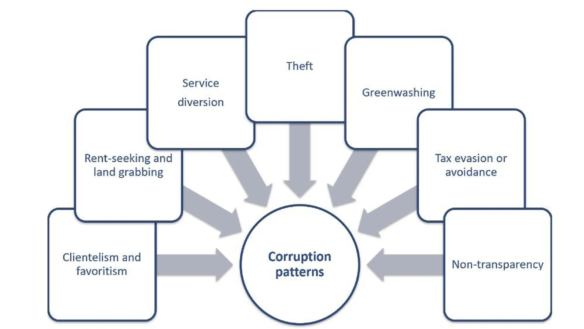 Weak oversight and complex bureaucracies have enabled unethical behavior in solar incentive distribution at the local level. 