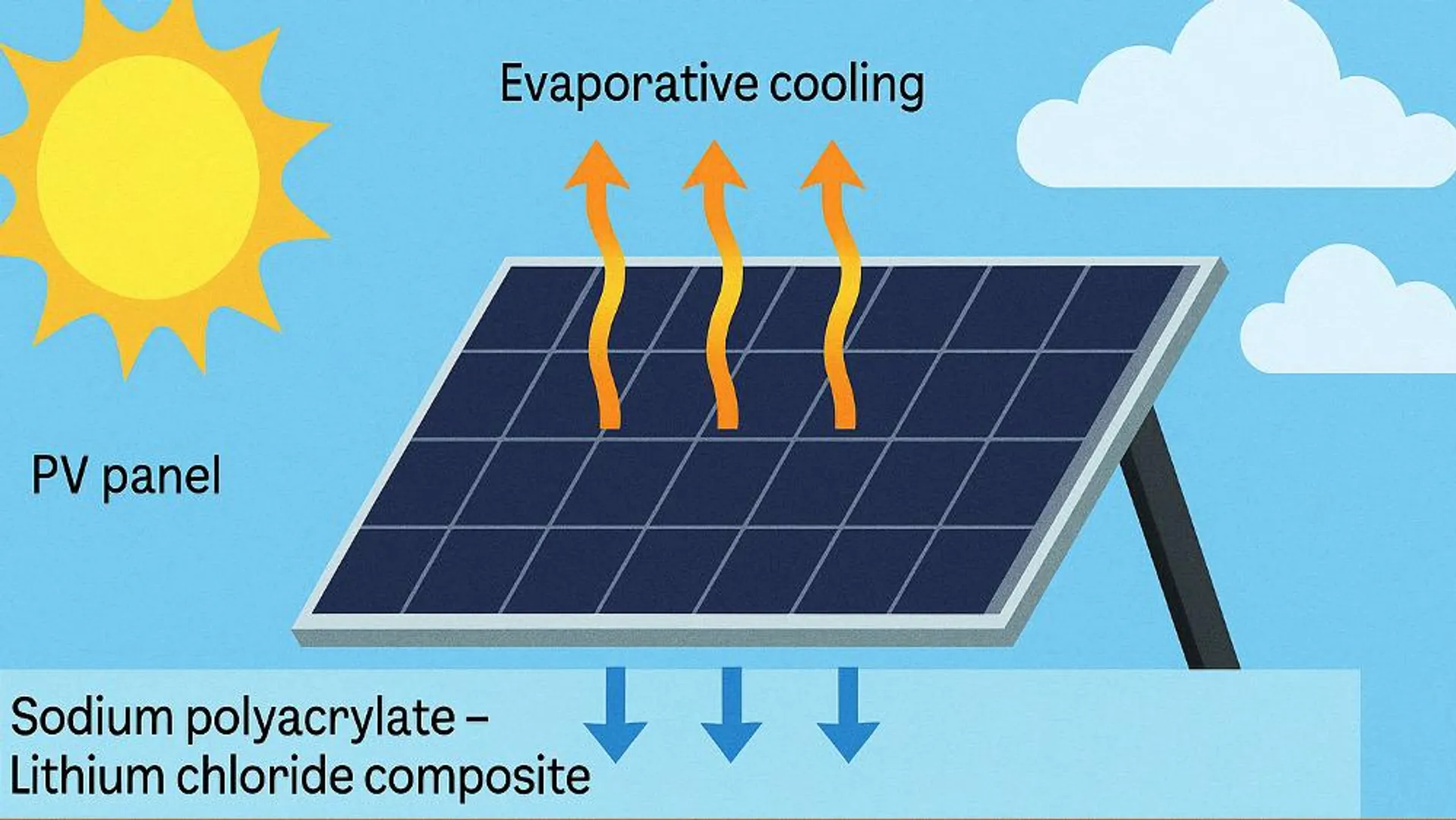Outdoor tests over 20 days showed the PAAS–LiCl layer performed stably, boosting average power output by 10.2%. 