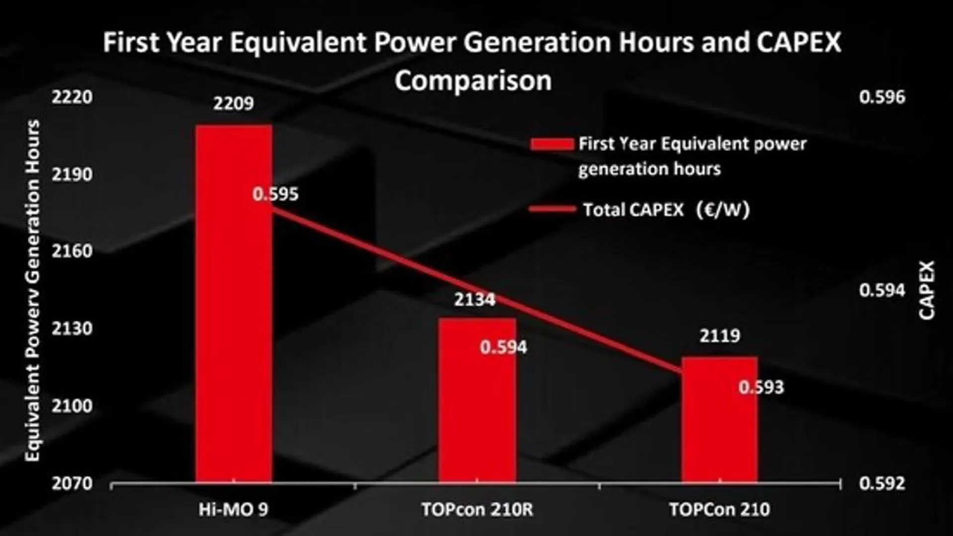 The energy yield per watt has shown a 2.4 to 3.4% advantage when using Hi‑MO 9 modules compared to TOPCon modules