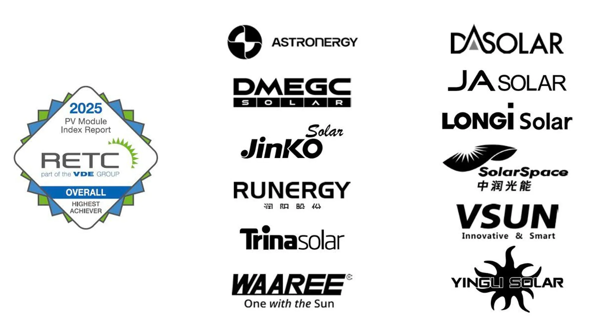 Only 12 out of 21 recognized manufacturers met RETC’s combined performance, reliability, and quality thresholds for overall achiever status. 