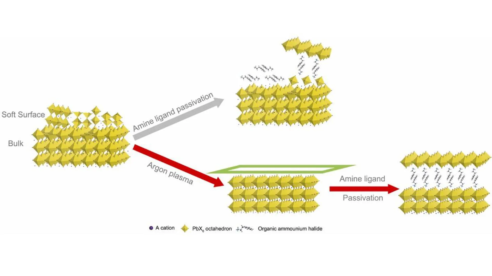 Plasma treatment enabled complete conversion of organic amine salt ligands into high-quality 2D perovskite for better passivation. 