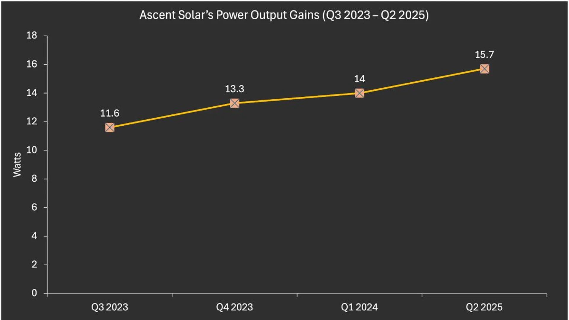 The Titan module delivers 1960 W/kg power density before encapsulation, supporting advanced lightweight solar applications. 