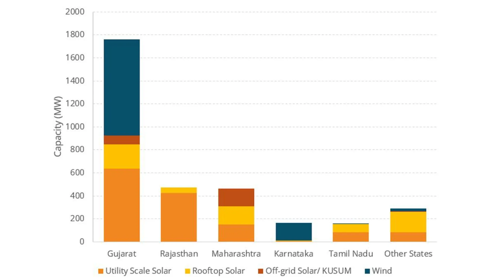 Rooftop solar additions in April 2025 were highest in Gujarat at 212 MW, followed by Maharashtra with 159 MW. 