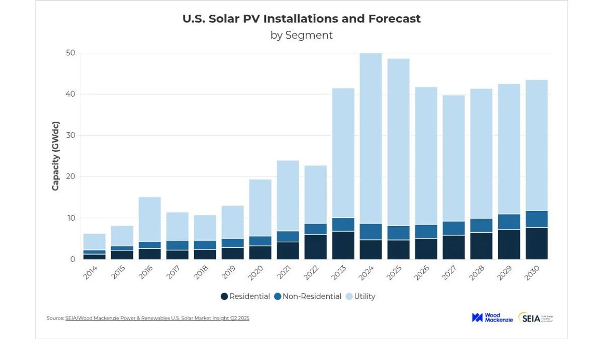 SEIA projected a 14% drop in residential and 6% in utility-scale solar over the next five years. 