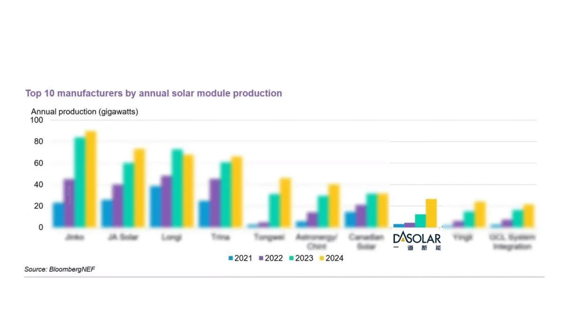 DAS Solar operates certified zero-carbon manufacturing facilities in Quzhou and Zhangzhou, recognized by Zhejiang Province and Bloomberg Green.