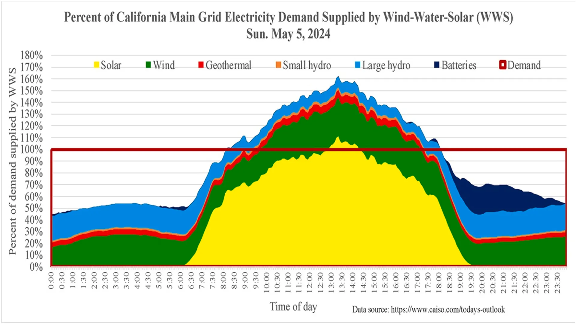 Battery output increased by 105 %, shifting excess solar to meet nighttime demand.