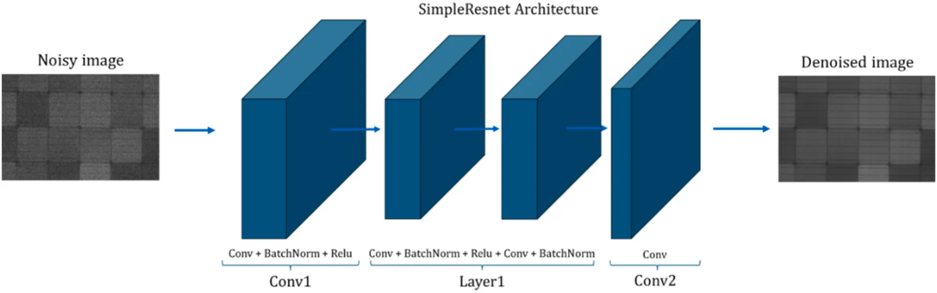 SimpleResNet improved the clarity of outdoor electroluminescence PV images.