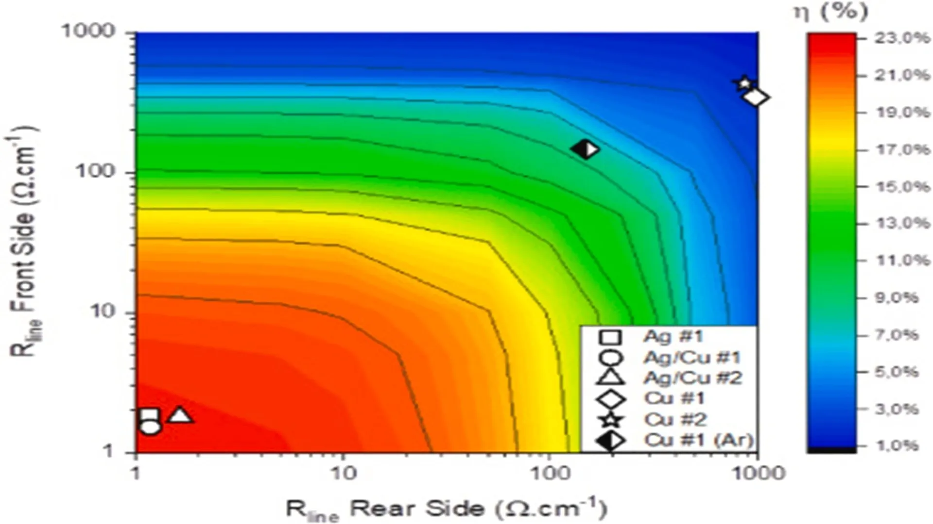 The copper paste tests by Univ. Grenoble Alpes revealed line resistance issues despite comparable contact resistivity to silver. Image Source: Science Direct