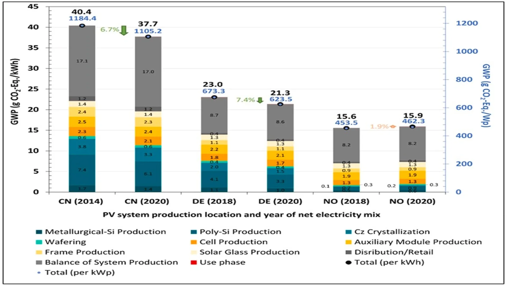 Fraunhofer ISE research in Freiburg has outlined how supply chain decisions can significantly lower solar cell GWP.
