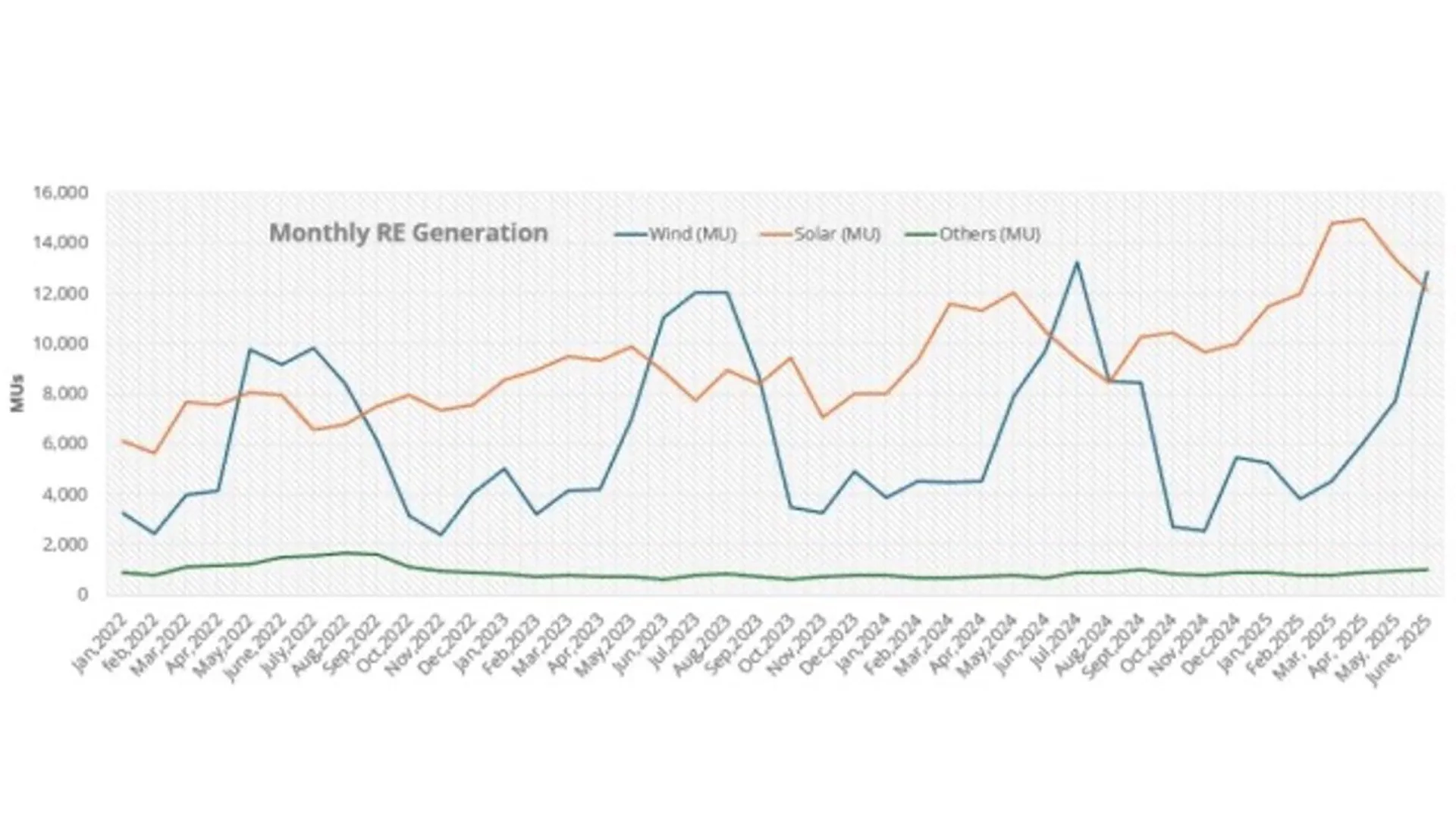 Wind energy generation increased sharply in June, while solar output declined due to seasonal shifts.