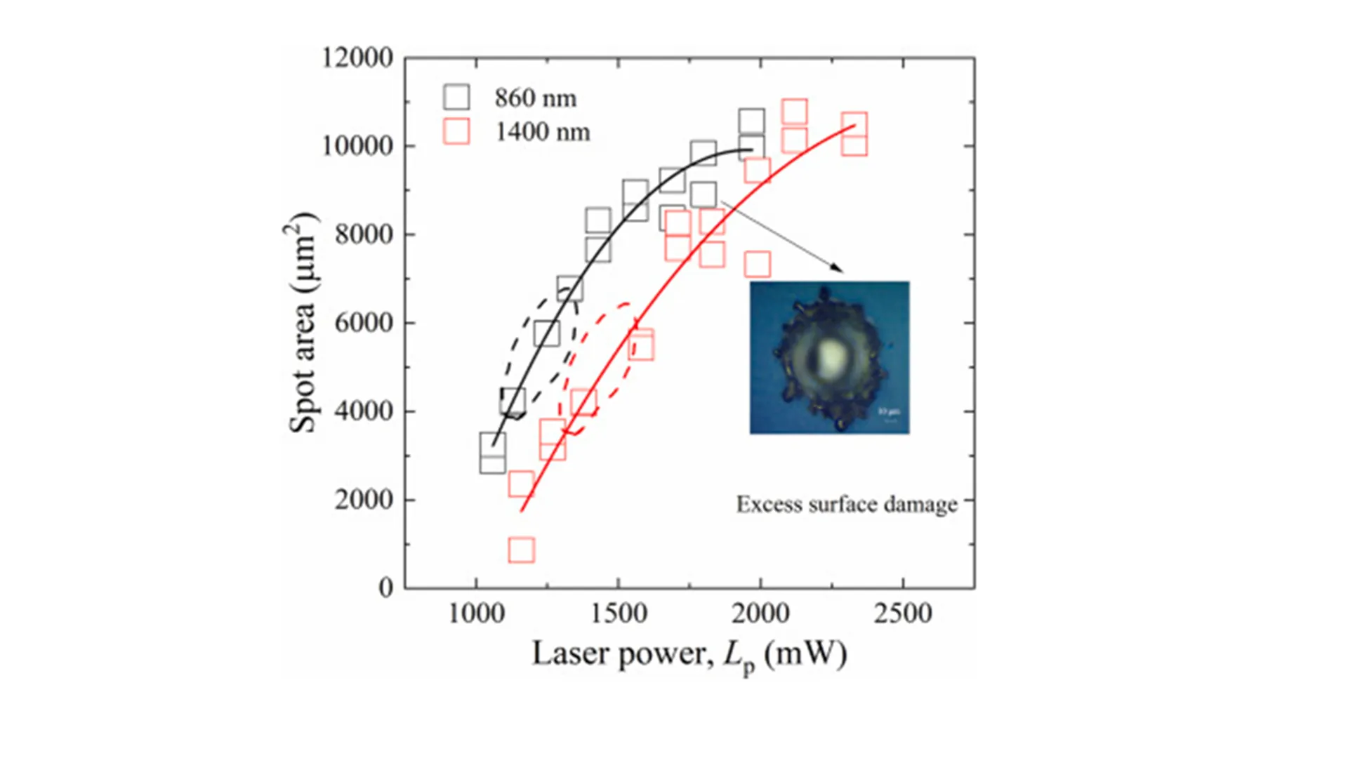 Aluminium fired through Al₂O₃/a-SiC on c-Ge wafers has formed p+ regions with minimal substrate damage.