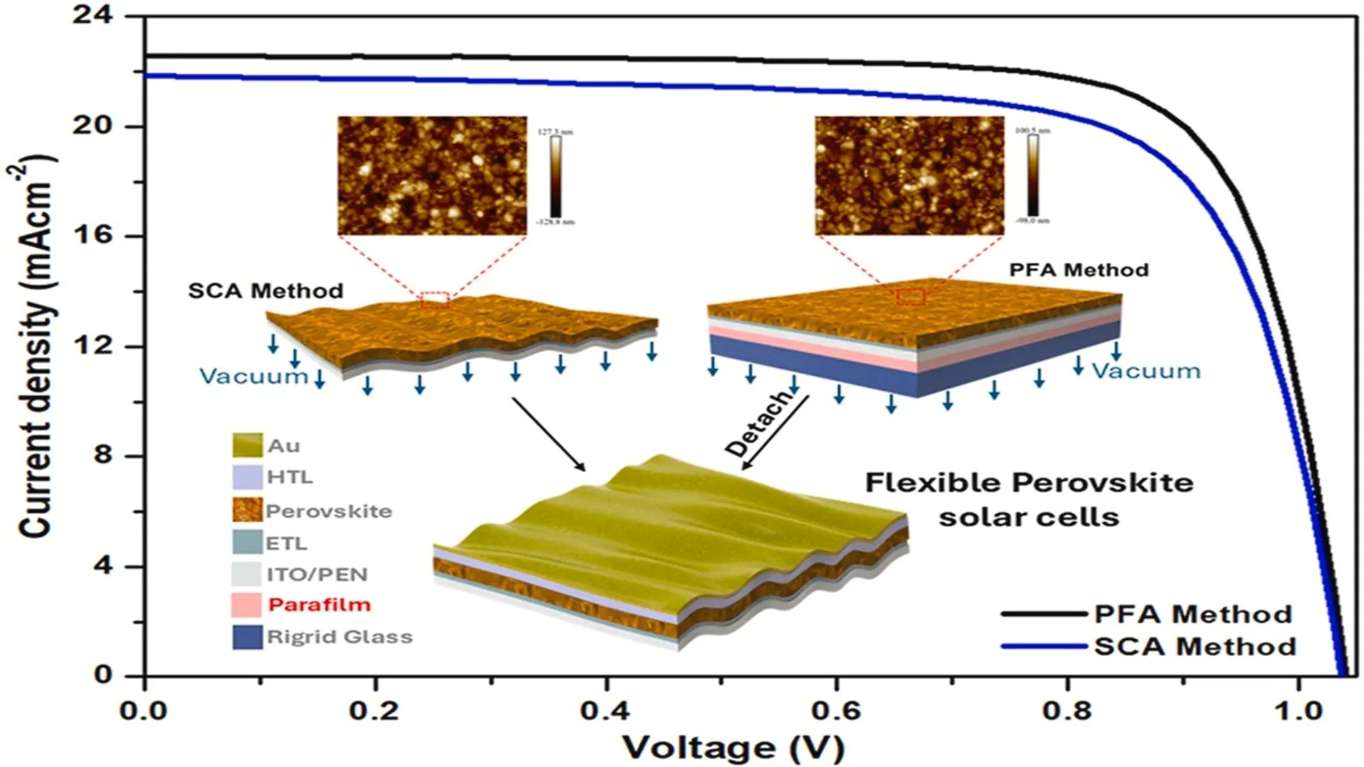 QUT’s f-PSC tests have shown convex bending led to a 47% drop in performance due to cracking and ITO conductivity loss. Image Source: Science Direct