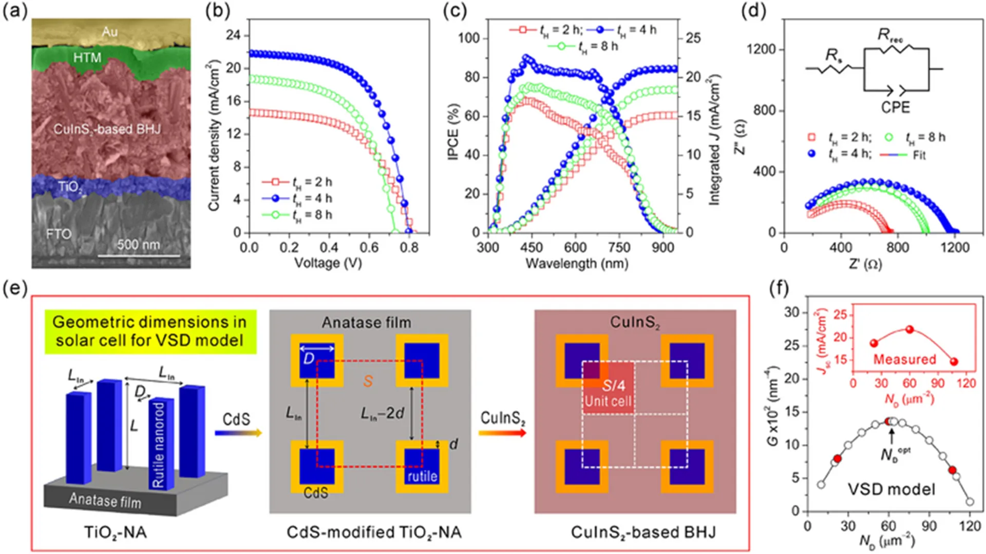 TiO2 nanorod arrays were applied to CuInS2 solar cells and reached an efficiency of 10.44 percent. Image Source: Researchgate