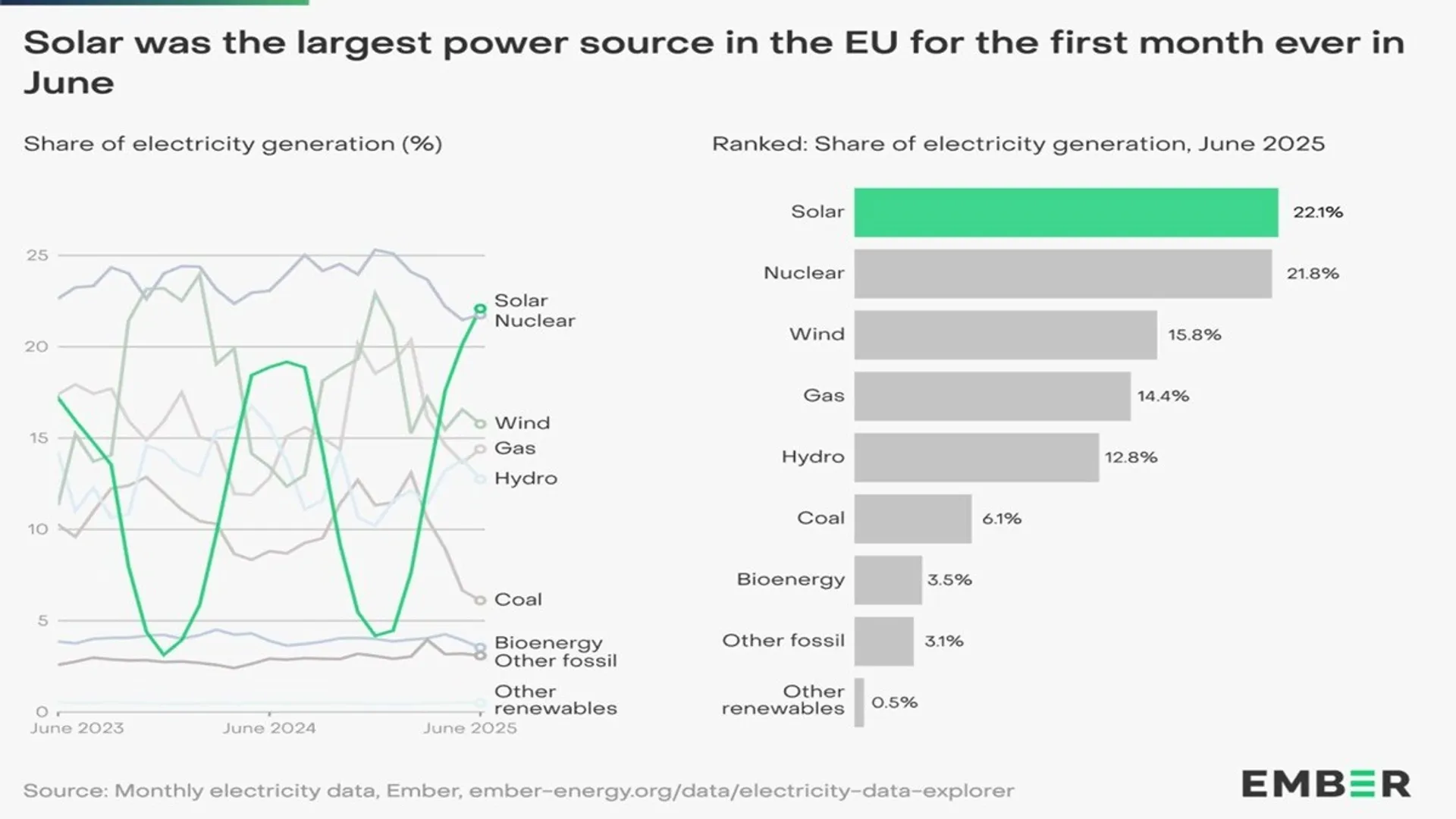 Ember found Ireland closed its last coal plant on 20 June while ten EU nations had zero coal use.