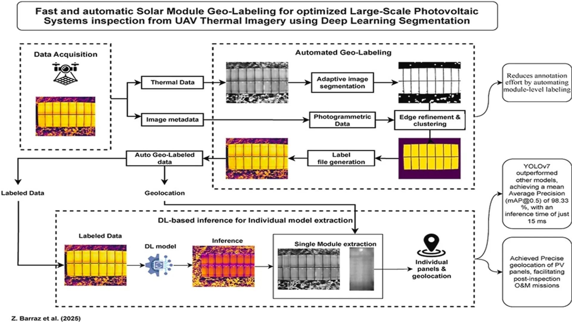 Geospatial Technologies for Smart Decisions used UAV thermal data to train Yolov7 for accurate PV module detection.