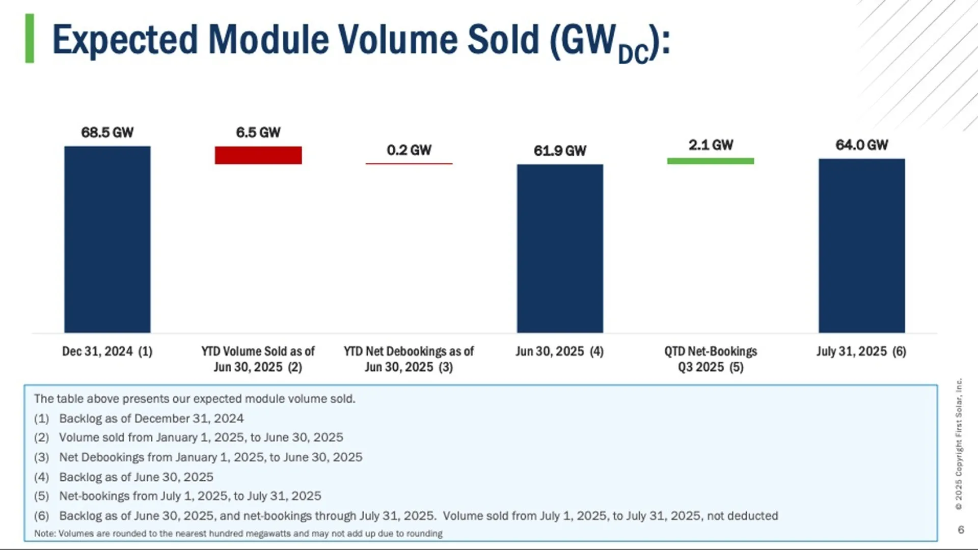 July orders added 2.1 GW to the backlog, which now totals 64.0 GW globally.