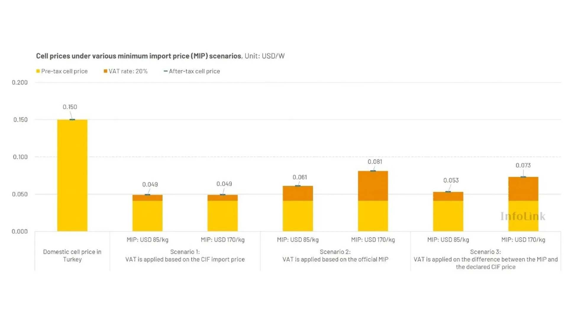 InfoLink has indicated the higher MIP is likely to push up project costs in the short term.