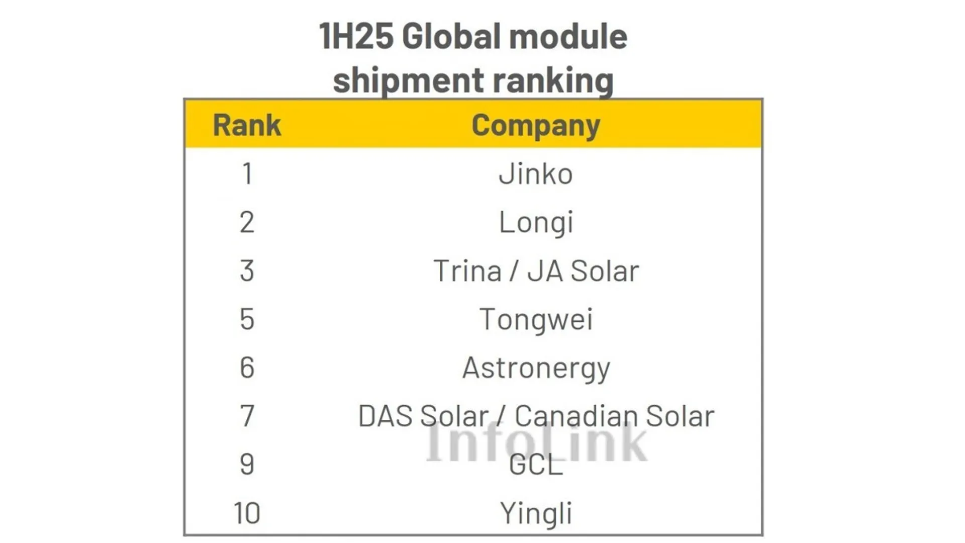 Jinko Solar has maintained a narrow lead over LONGi, while Trina and JA Solar have tied for third position.