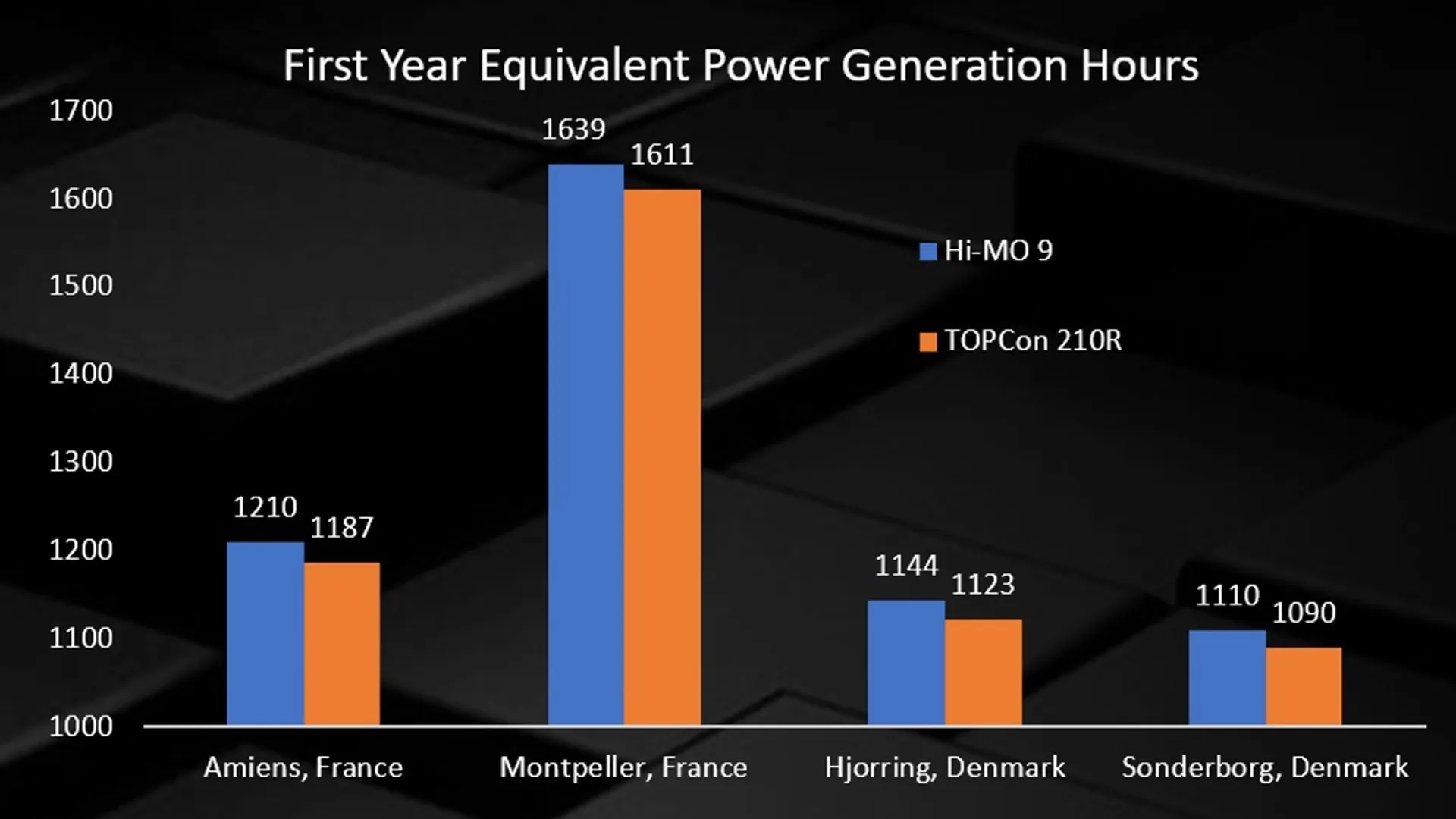 Hi-MO 9 BC modules have achieved 1.84% higher per-watt generation than TOPCon in large-scale European PV projects.
