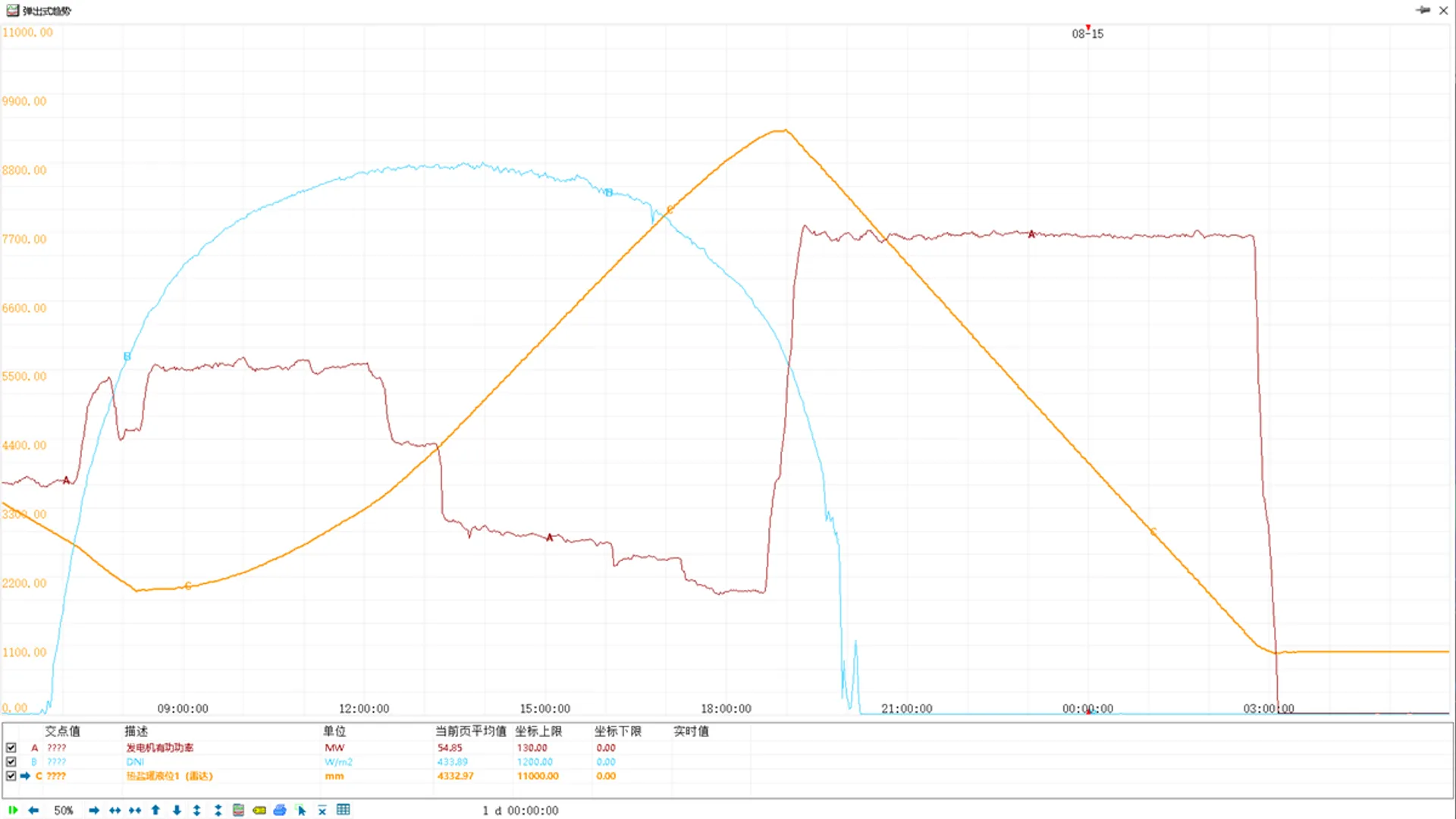 Cosin Solar’s Jinta Zhongguang CSP+PV project has shown a stable output curve, with CSP compensating at night after PV peaks in daytime.