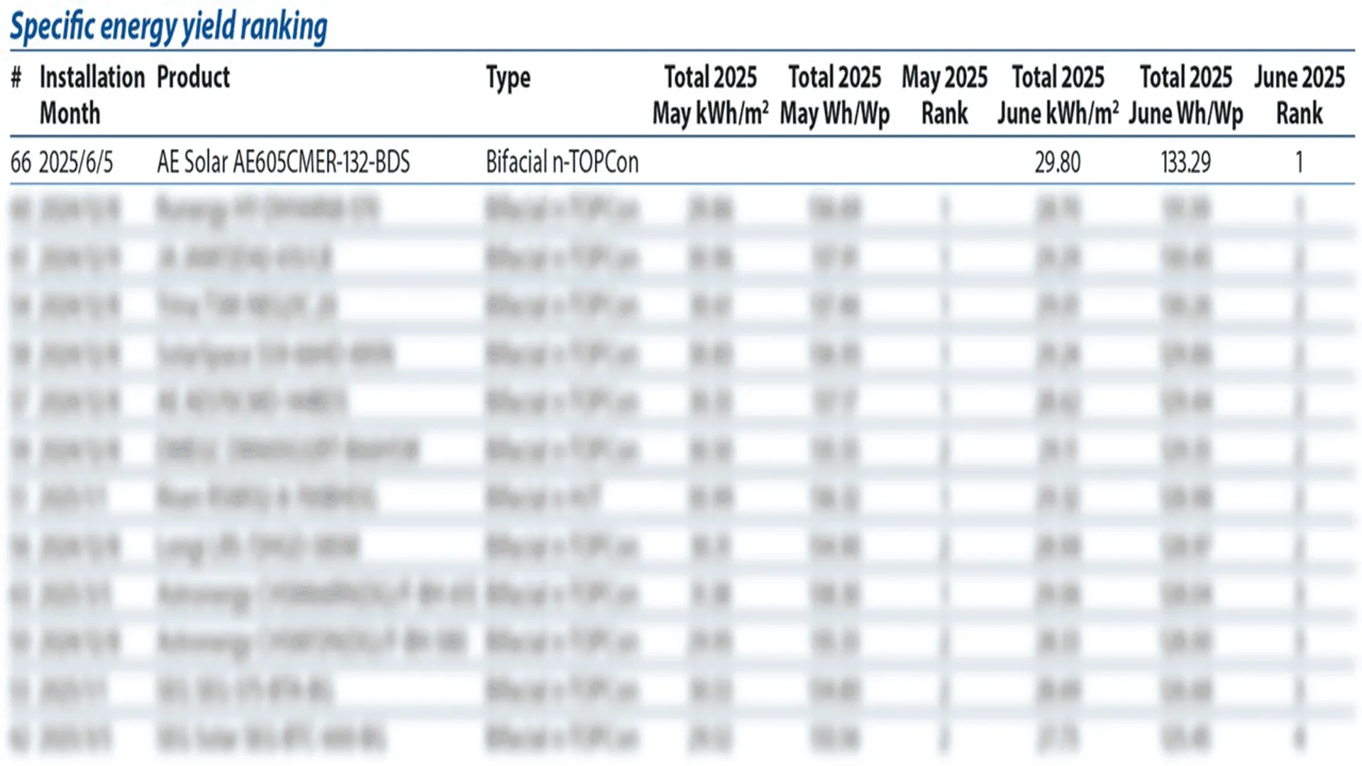 Meteor G12R has combined G12R cells and bifacial glass structure, enabling higher power yield and lower LCOE for utility projects.