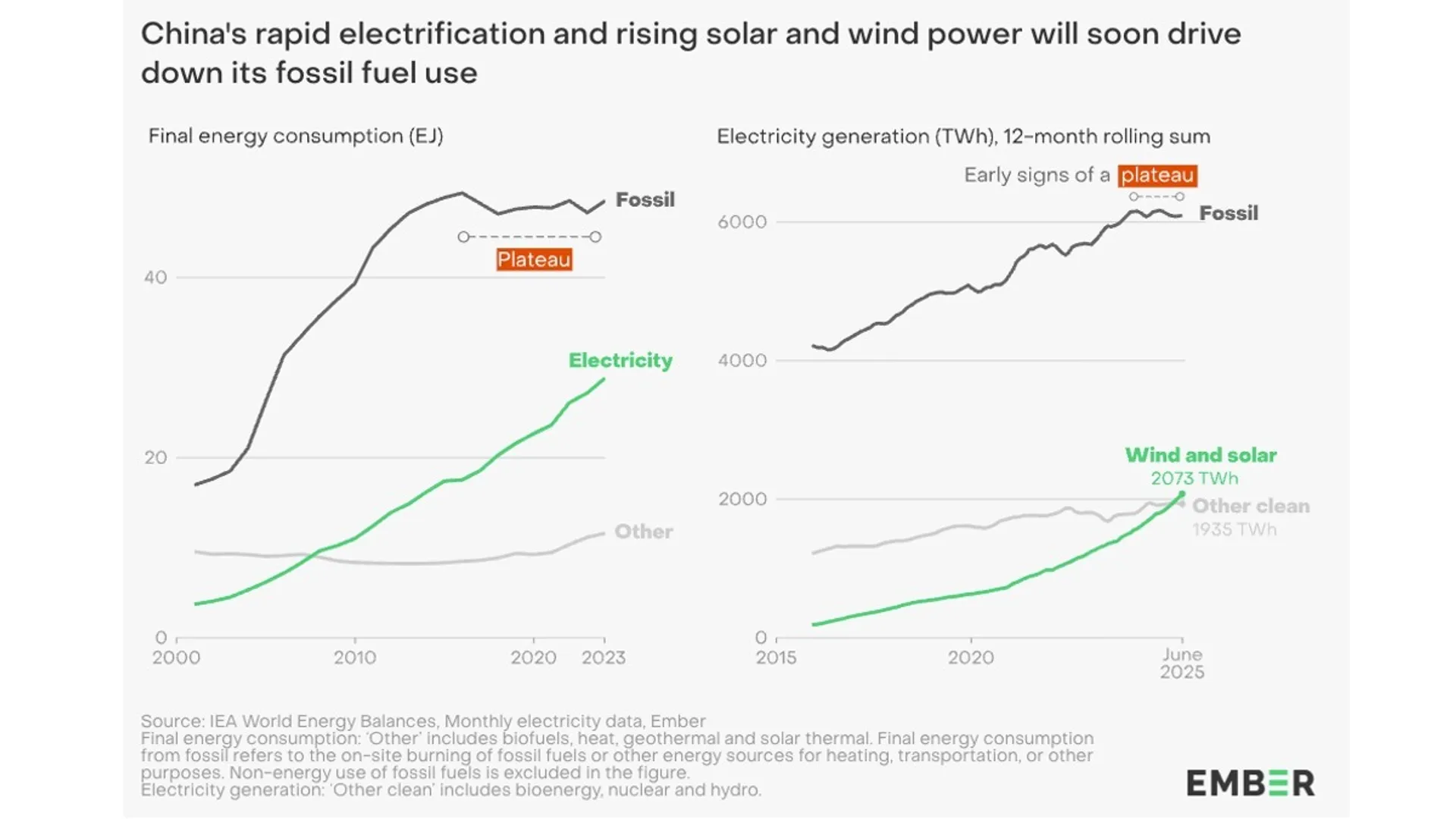 China’s renewable capacity has overtaken coal after doubling to 1,408 GW in three years.