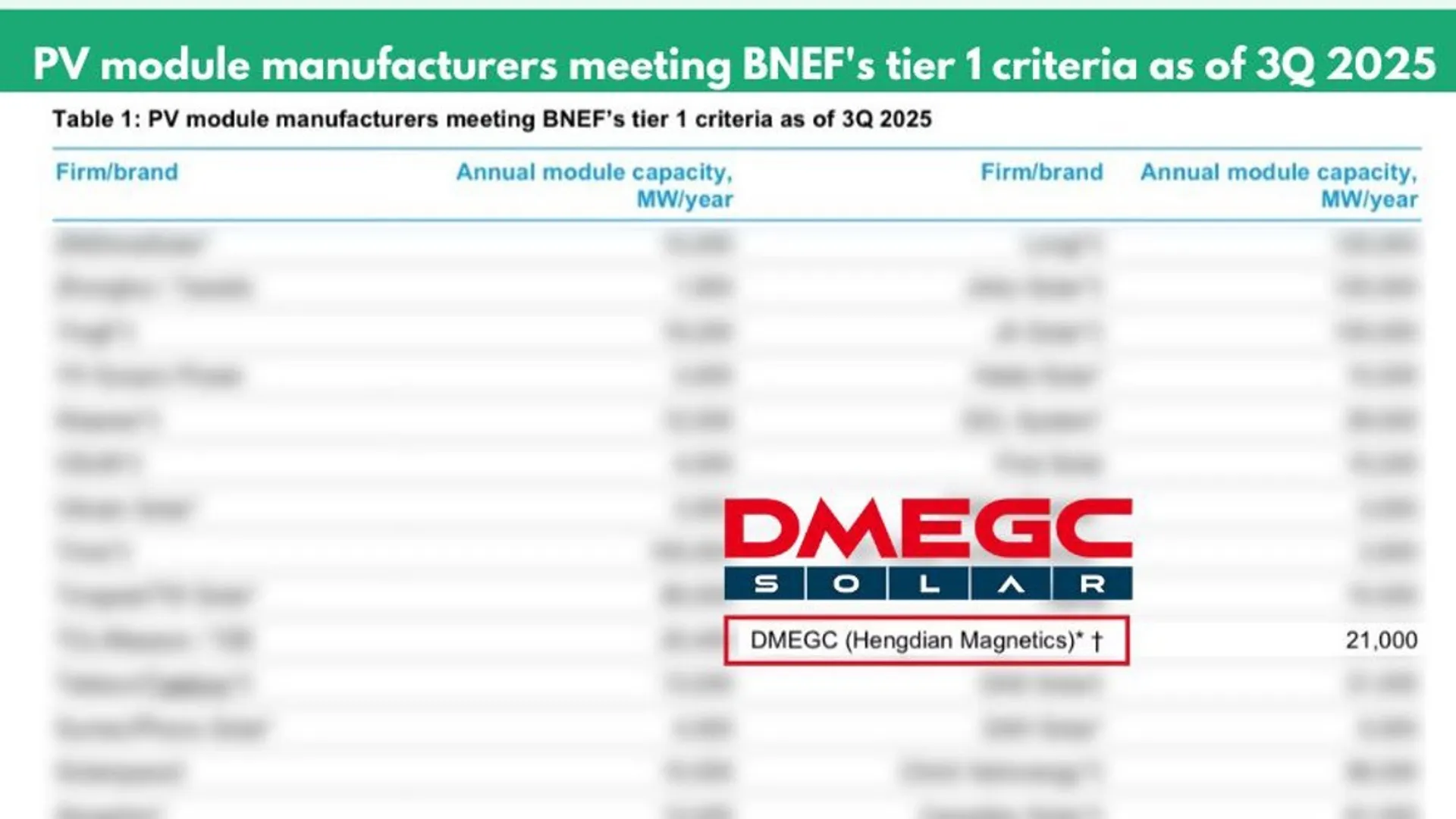 Independent production facilities and brand-based sales have secured DMEGC Solar’s Tier 1 placement.