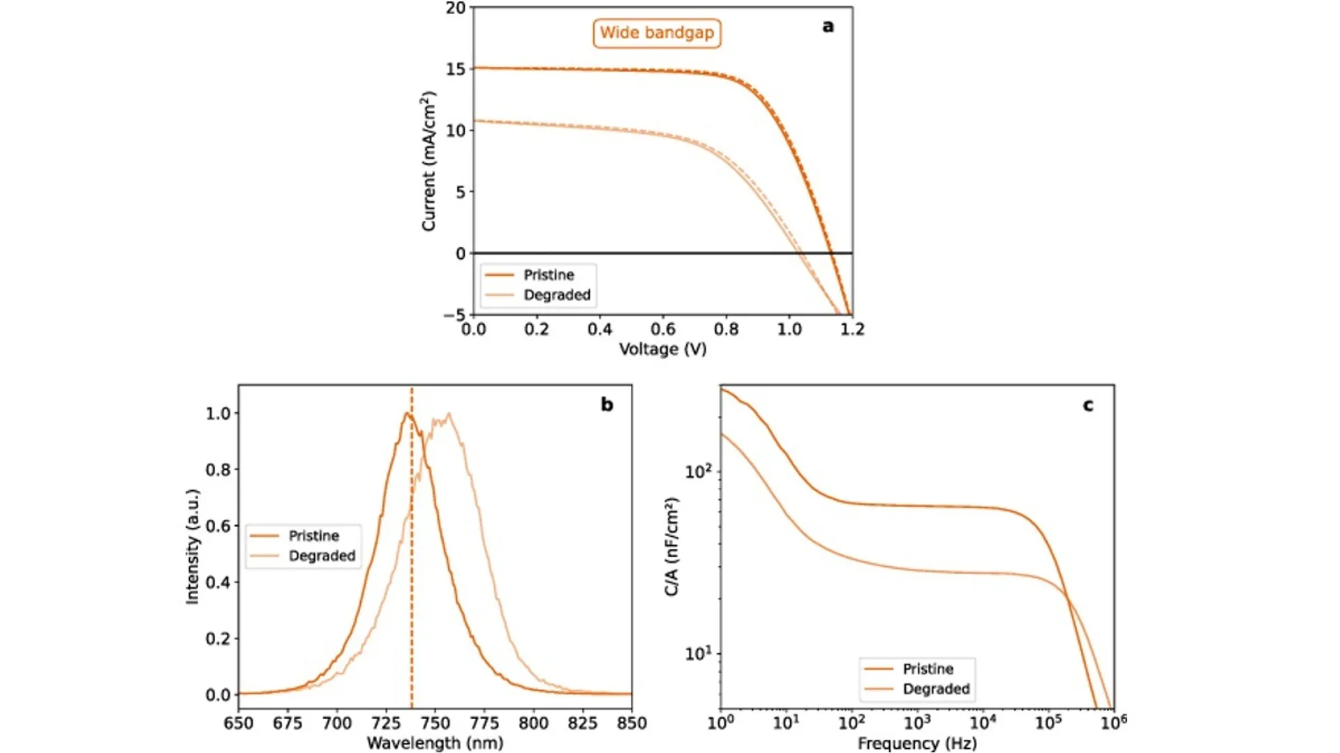 Evolution of IV curves, photoluminescence shifts, and capacitance–frequency changes in wide bandgap cells were observed before and after ISOS-L2 stress testing at 60 °C.