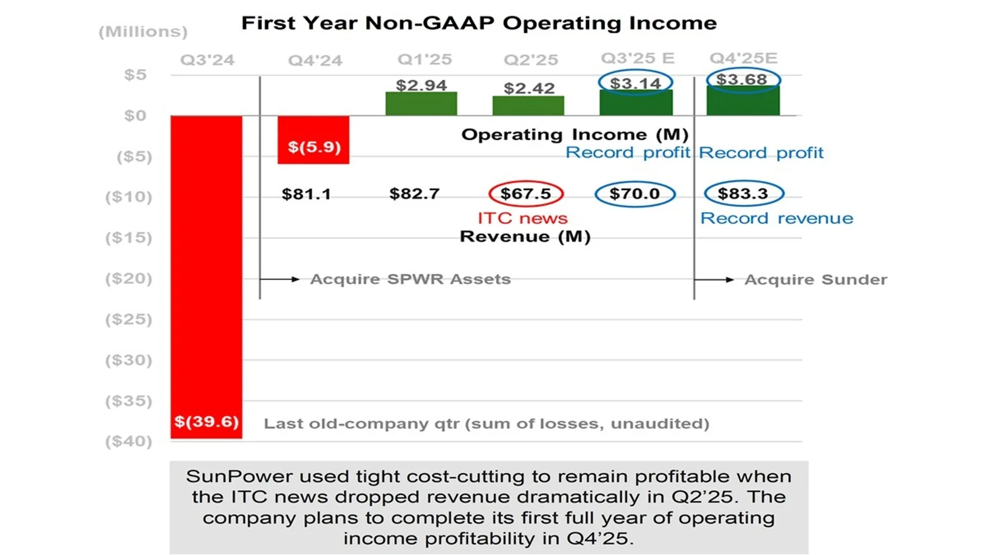 SunPower acquisition of Sunder Energy has added $247 million potential revenue against its $300 million projected 2025 revenue.