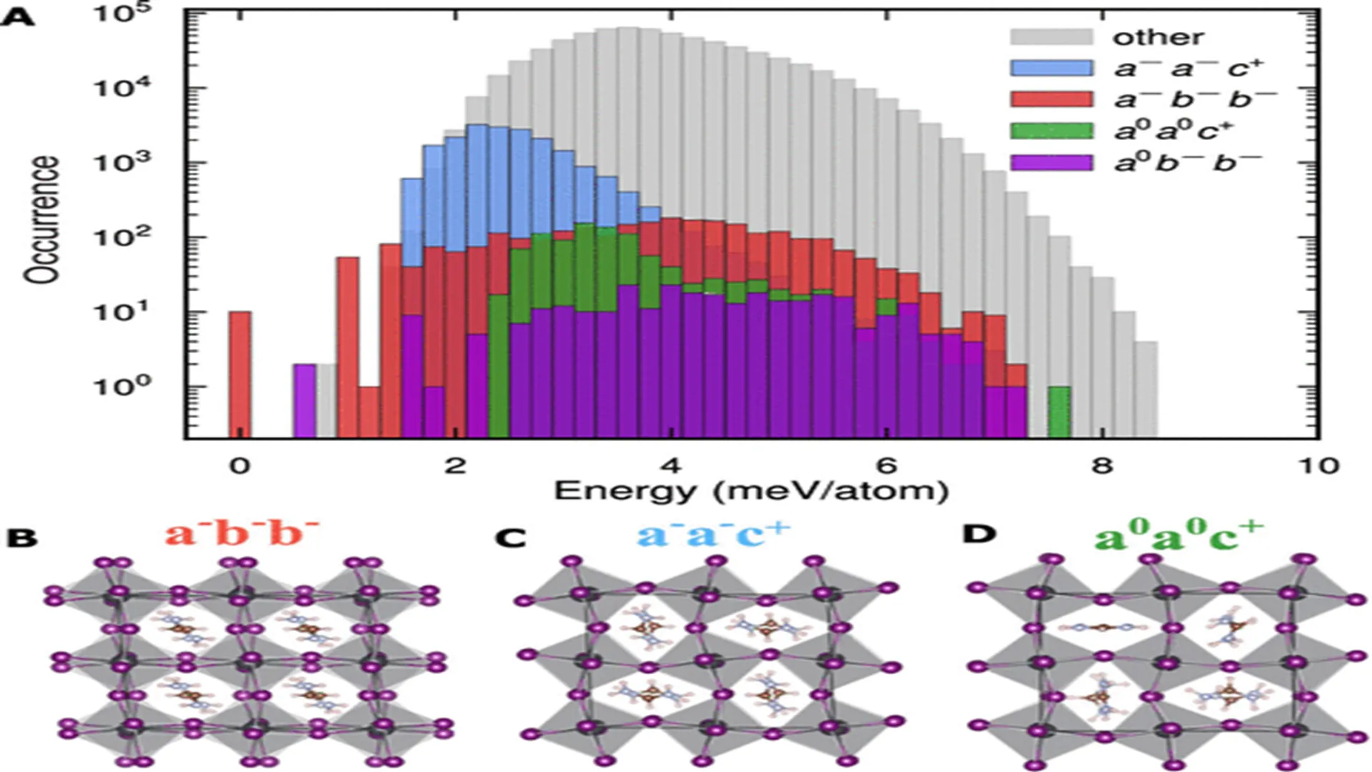 Chalmers University of Technology research revealed metastable cation states in the low-temperature phase of FAPbI3.