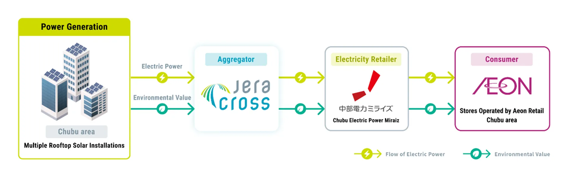 AEON Retail stores in Chubu region received rooftop solar supply that reduced emissions equivalent to 150 households.