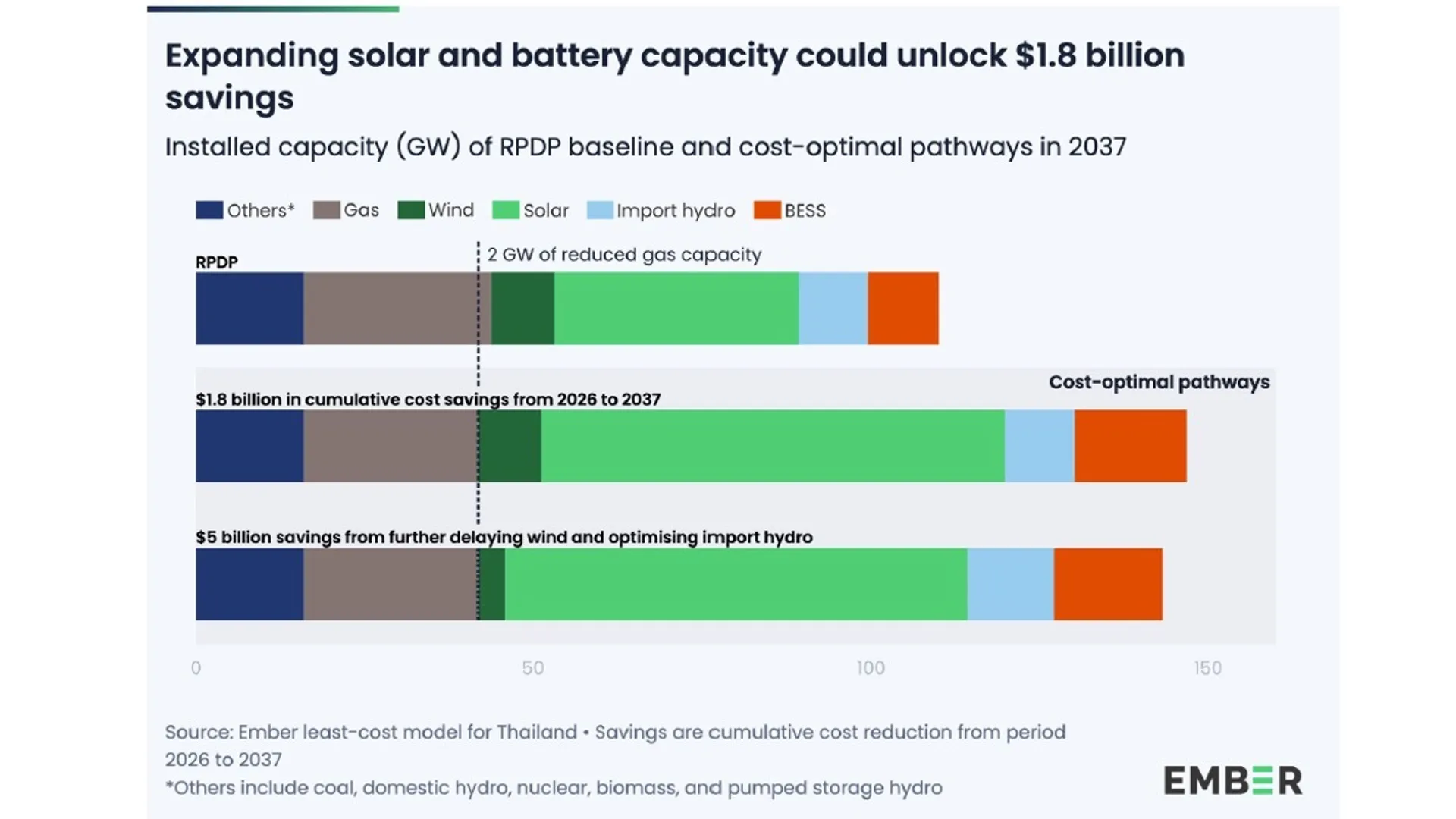 The Ember study has shown Thailand could achieve $1.8 billion in cost savings by 2037.