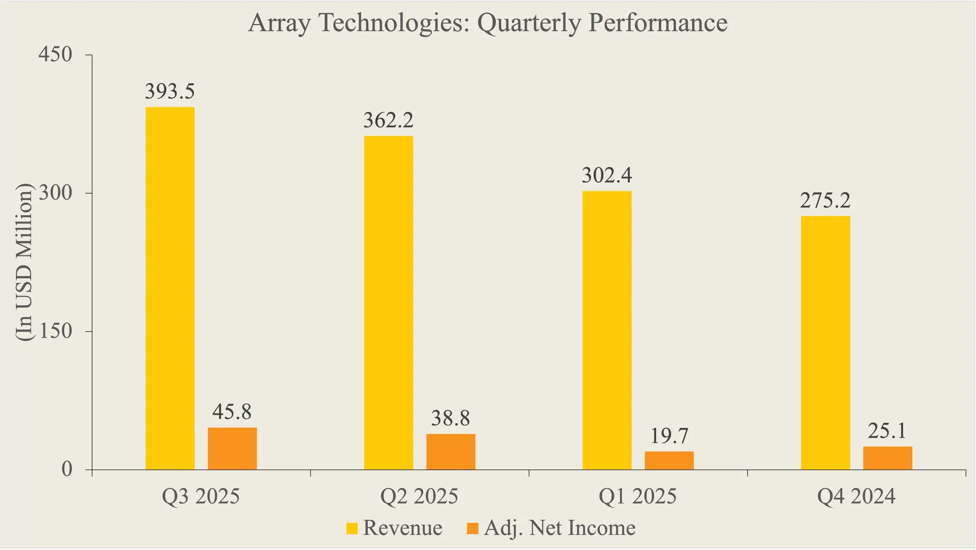 Order growth has reinforced Array’s integrated offerings ahead of its 2026 product rollout.