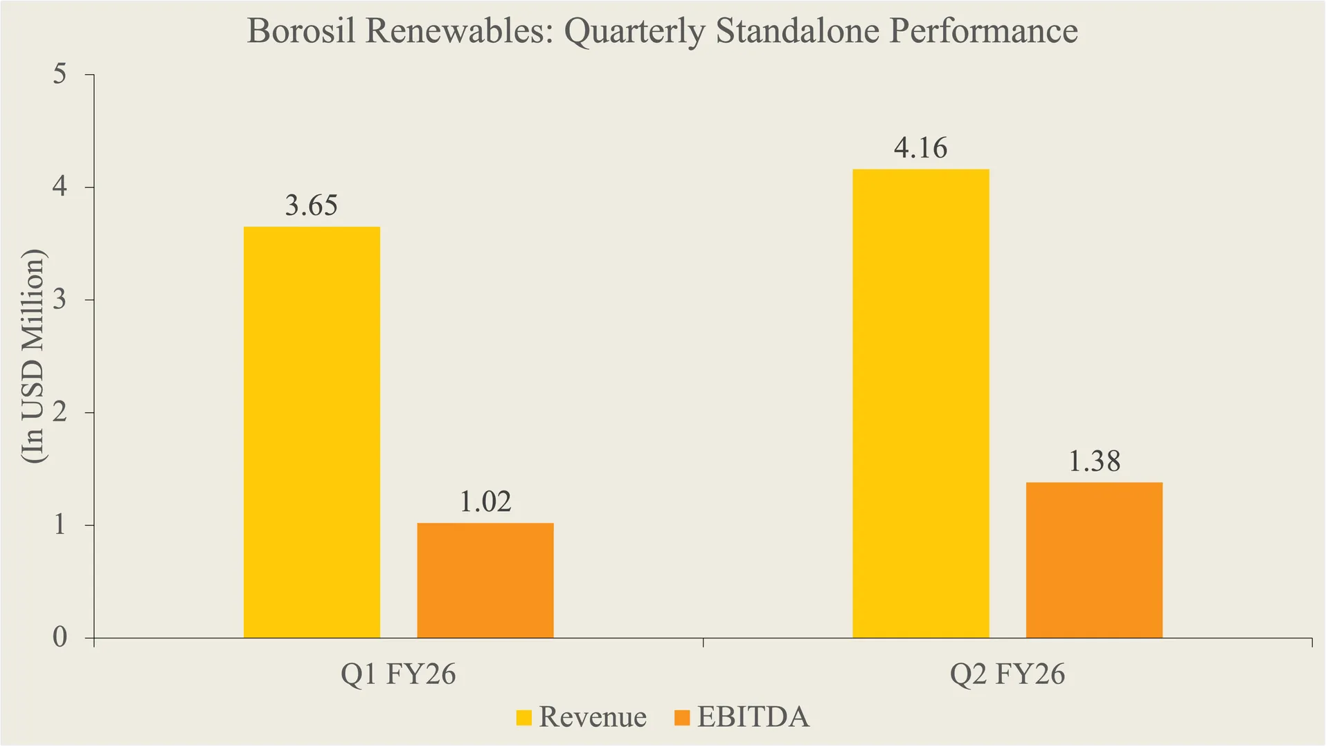 Borosil’s Q2 momentum has strengthened as improved pricing supports accelerating capacity plans.